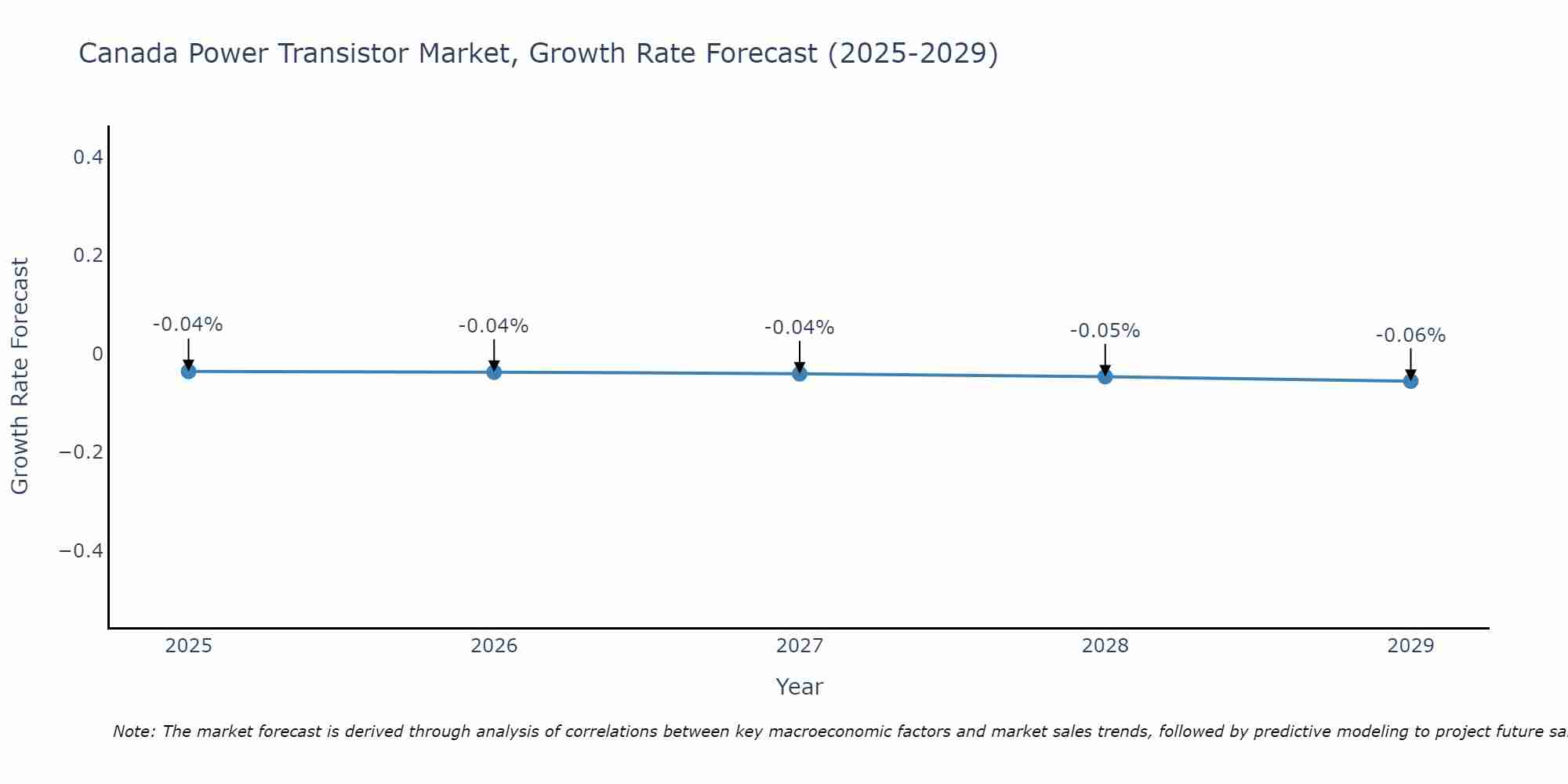 Canada Power Transistor Market Growth Rate
