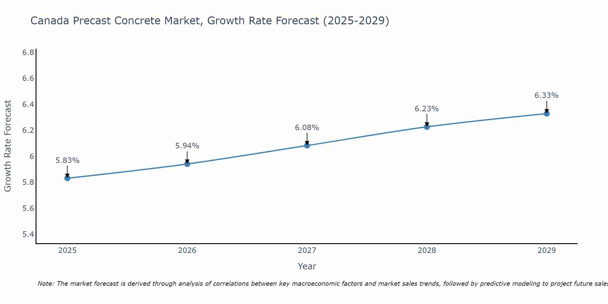 Canada Precast Concrete Market Size Growth Rate