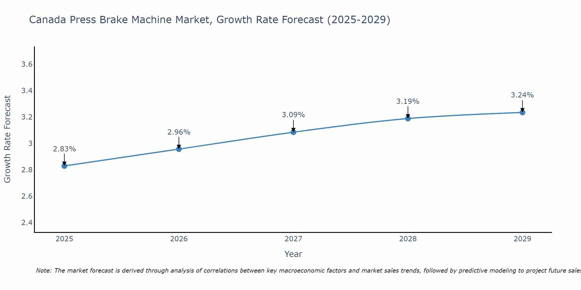 Canada Press Brake Machine Market Growth Rate