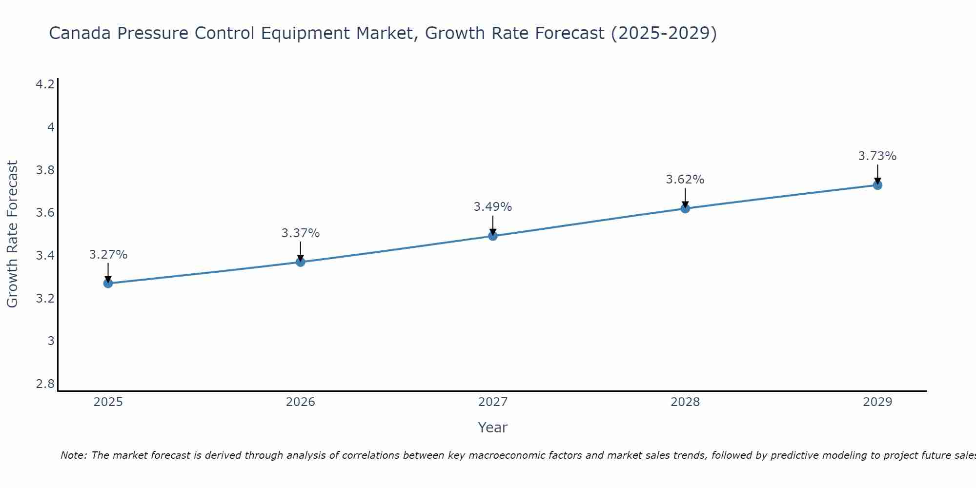 Canada Pressure Control Equipment Market Growth Rate