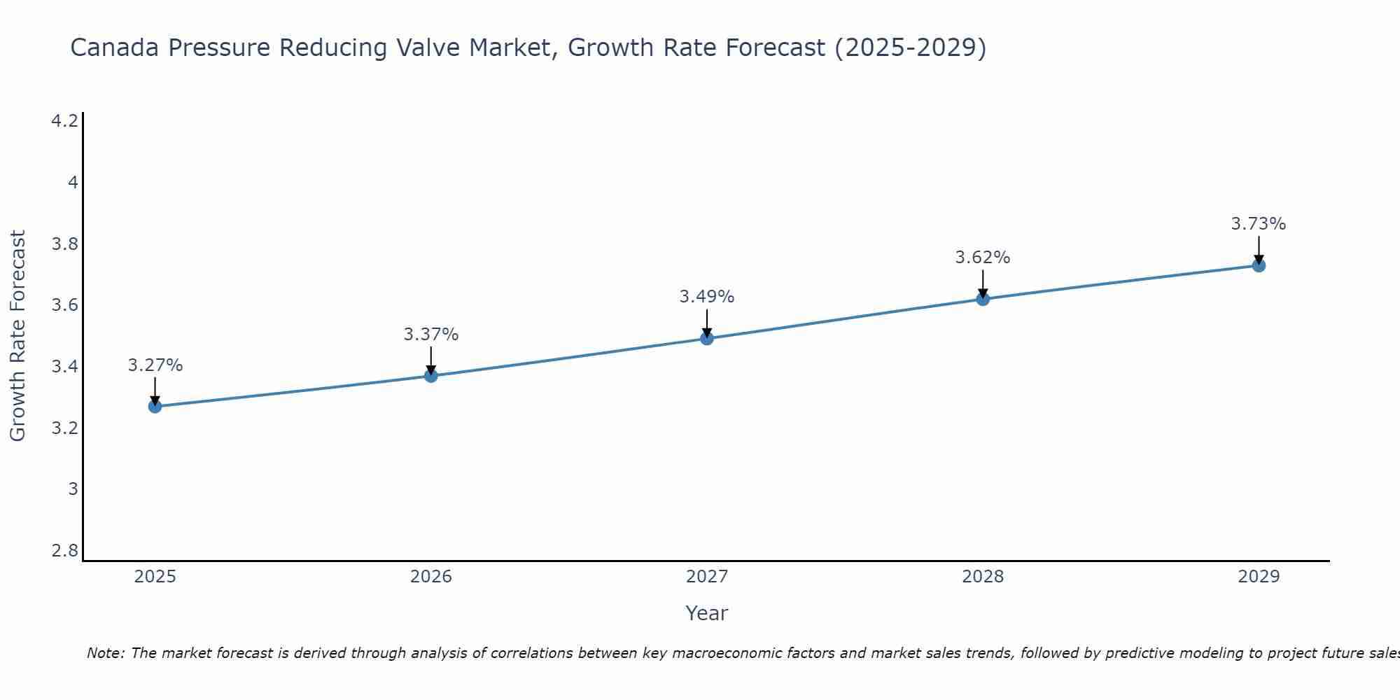 Canada Pressure Reducing Valve Market Growth Rate