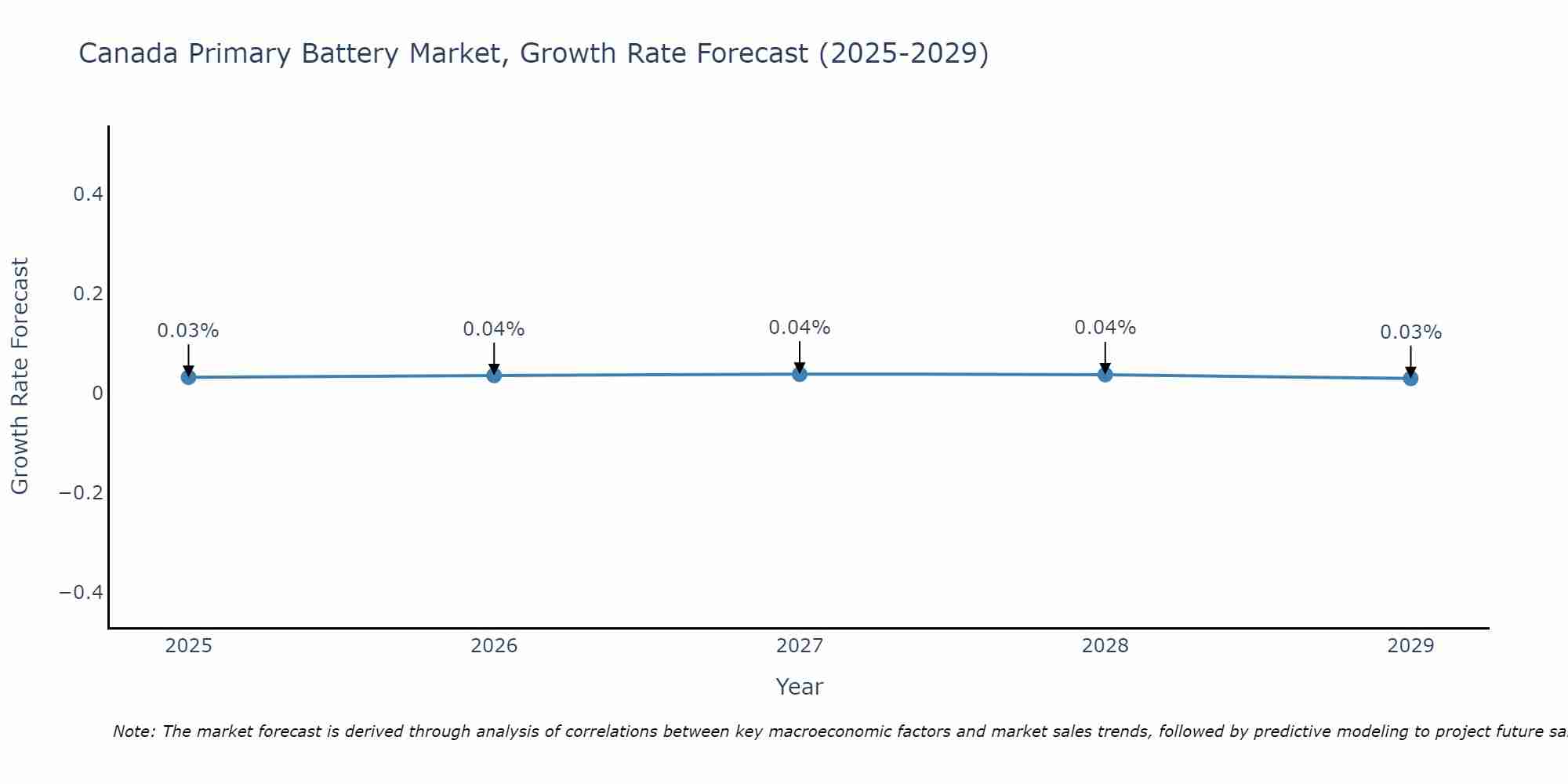 Canada Primary Battery Market Growth Rate