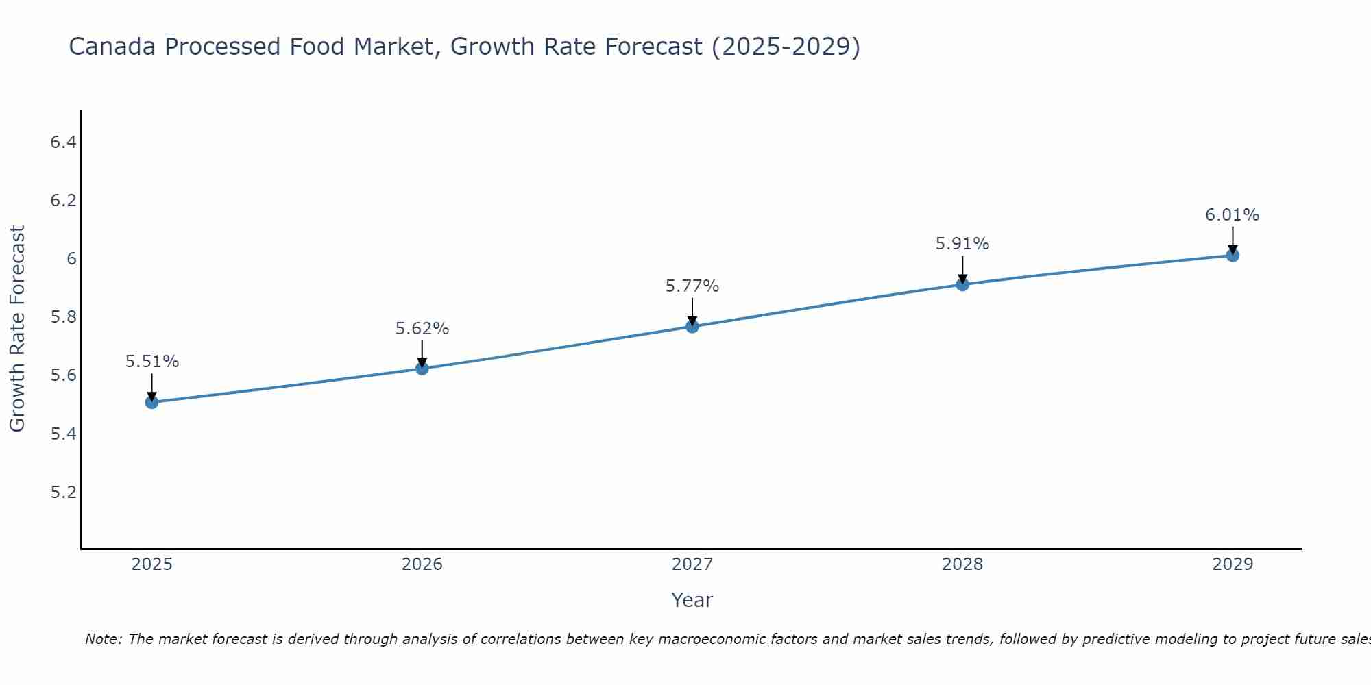 Canada Processed Food Market Growth Rate