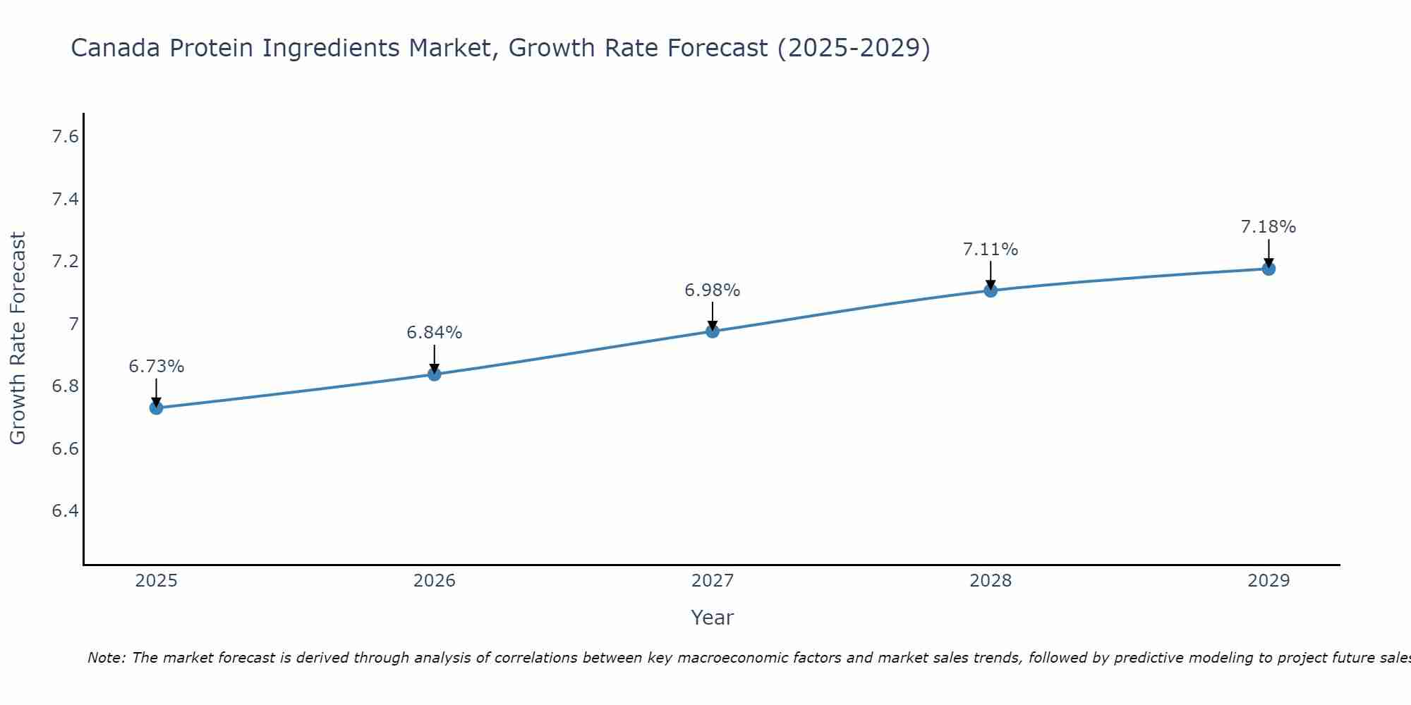 Canada Protein Ingredients Market Growth Rate