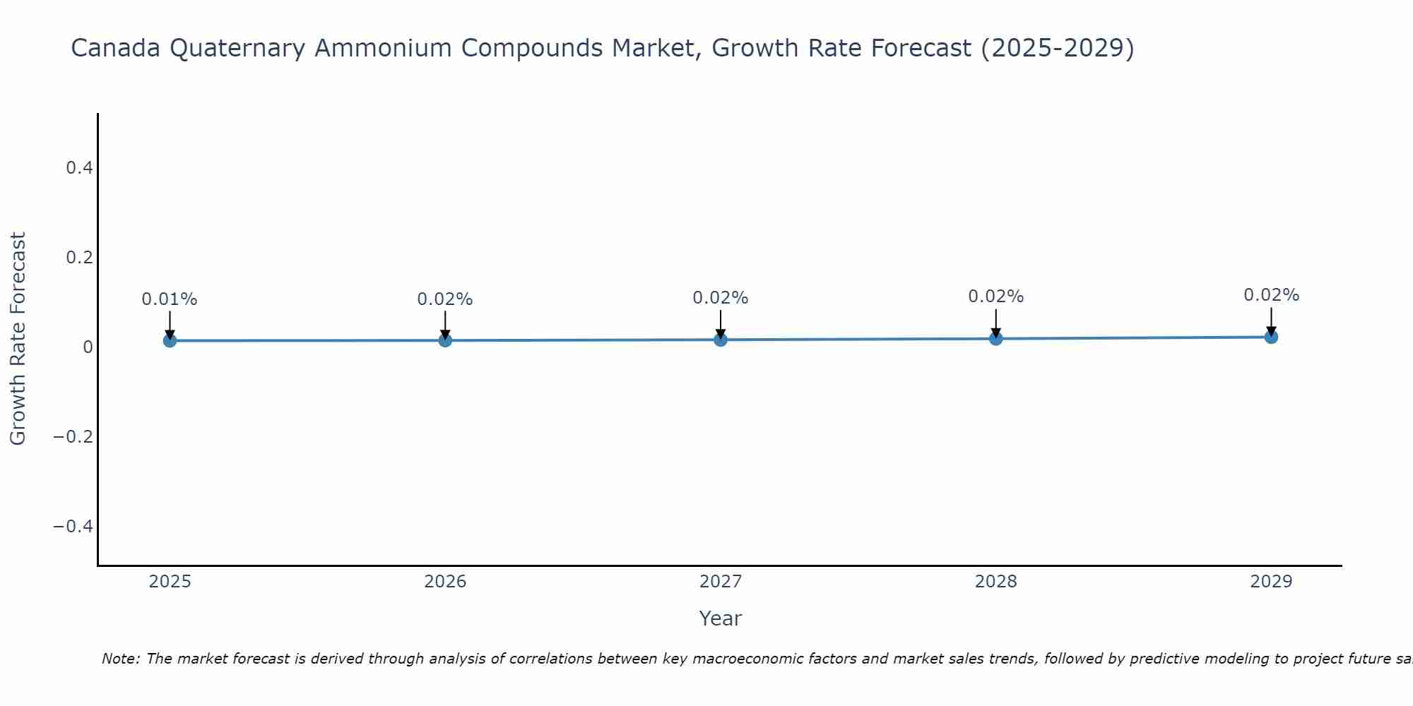 Canada Quaternary Ammonium Compounds Market Growth Rate