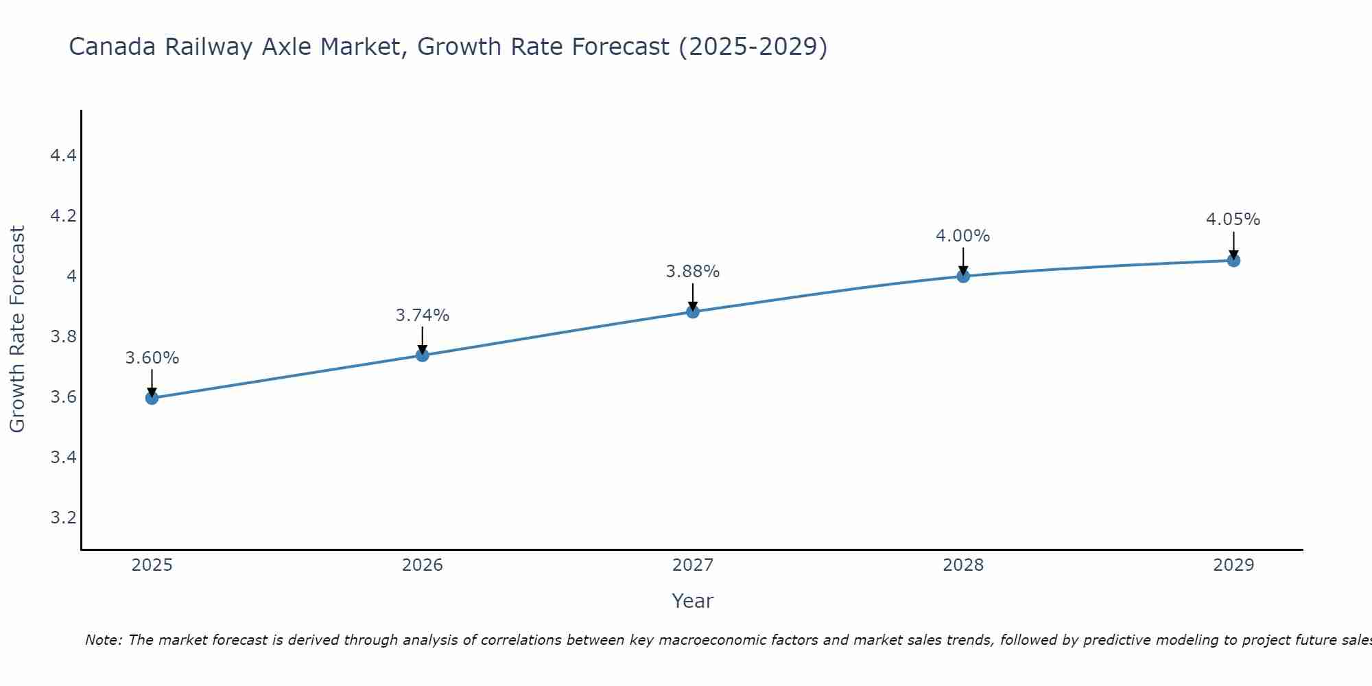 Canada Railway Axle Market Growth Rate