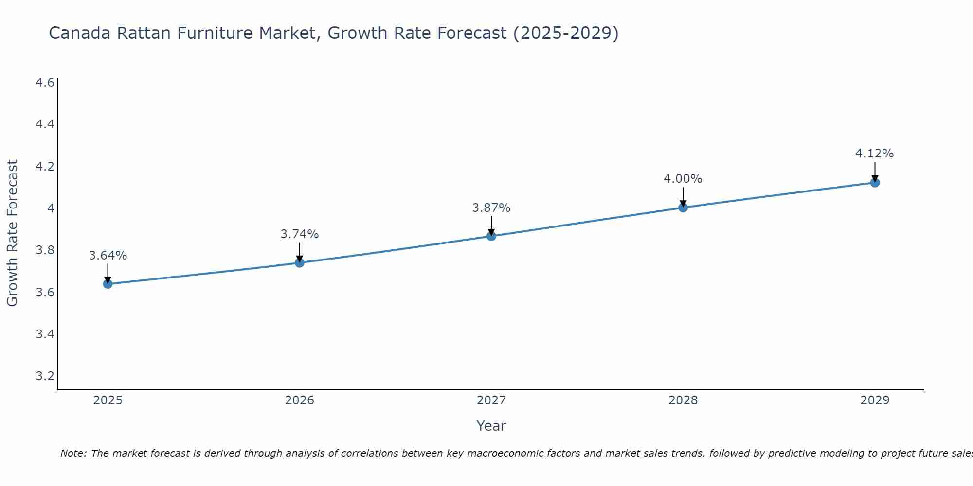 Canada Rattan Furniture Market Growth Rate