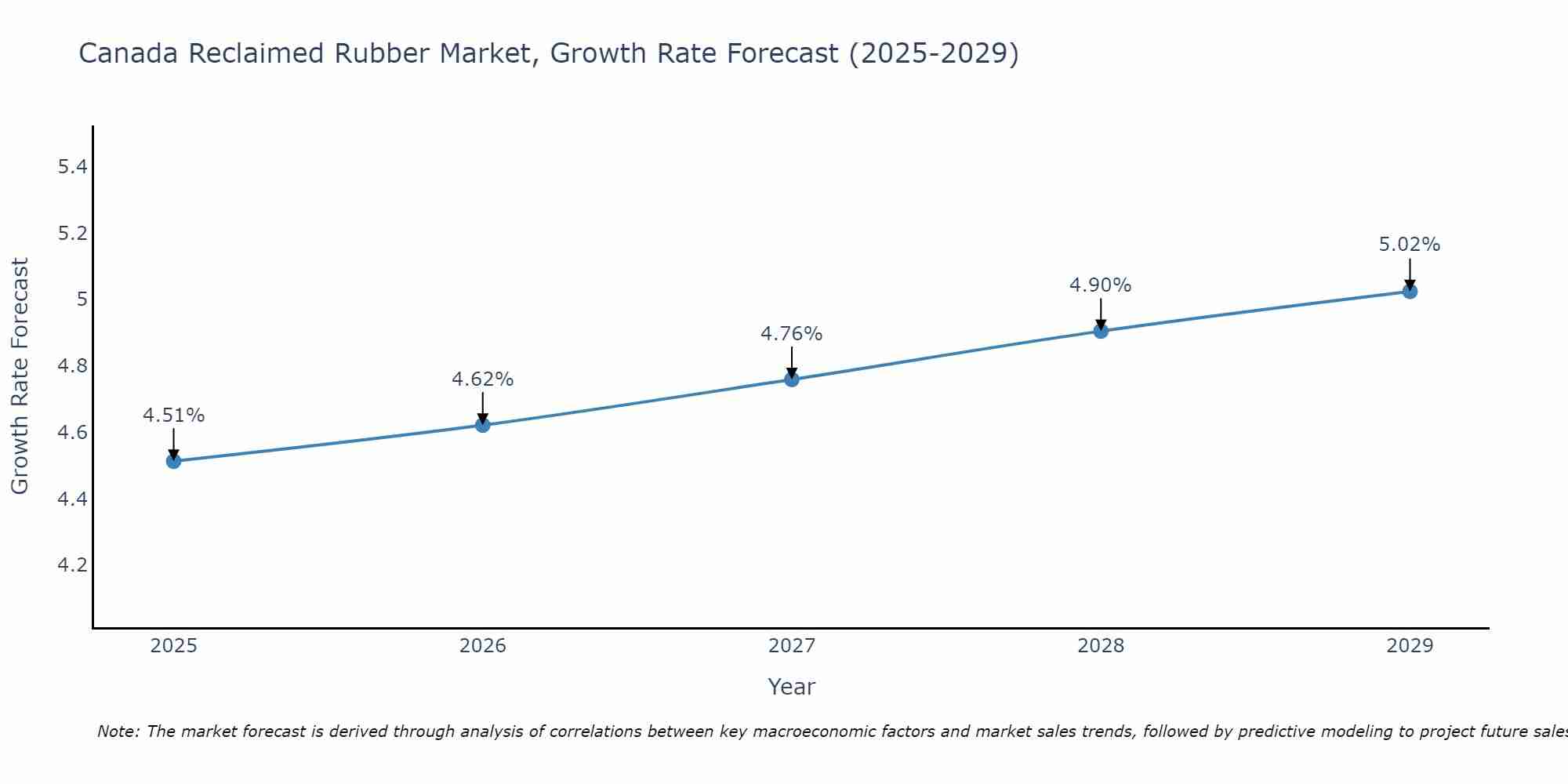 Canada Reclaimed Rubber Market Size Growth Rate