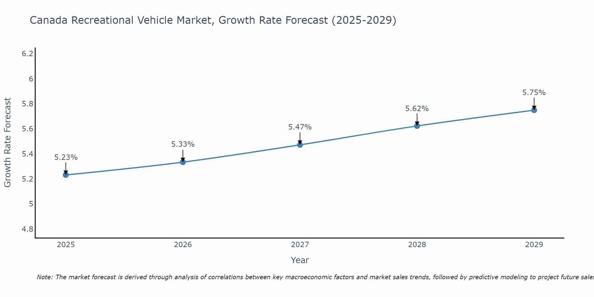 Canada Recreational Vehicle Market Size Growth Rate