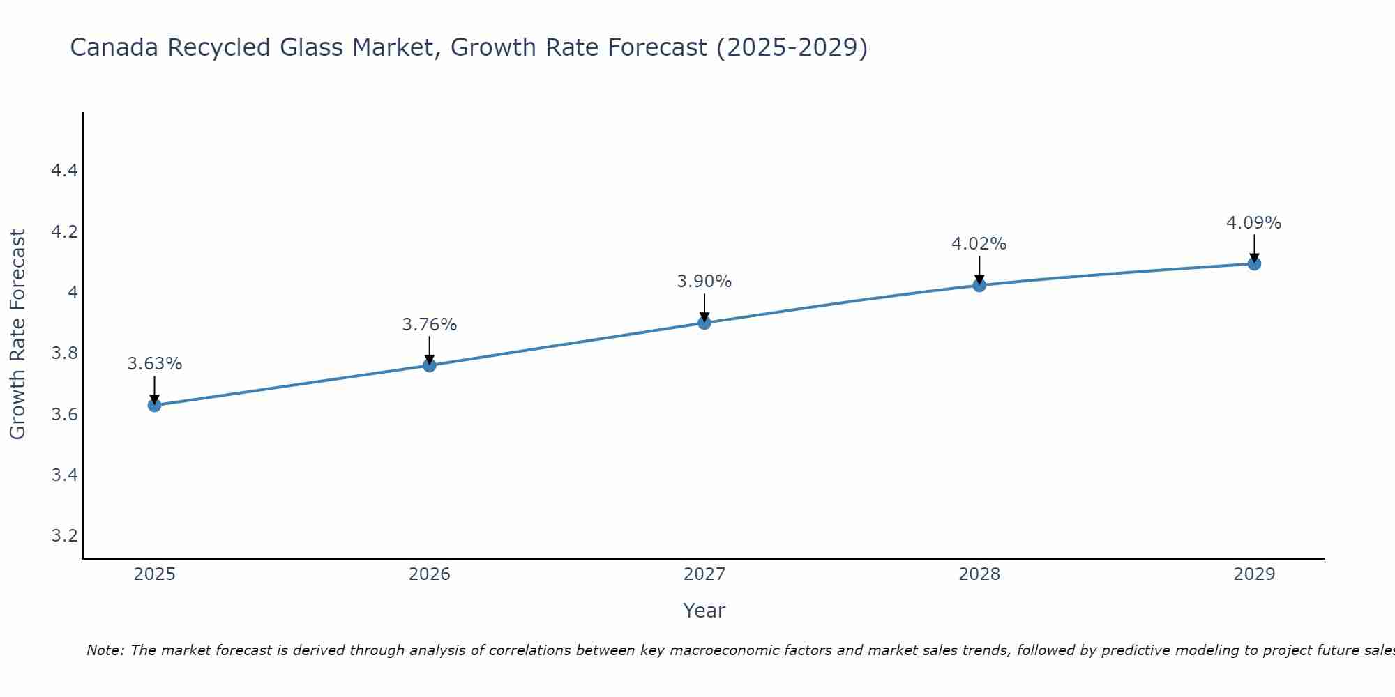 Canada Recycled Glass Market Growth Rate