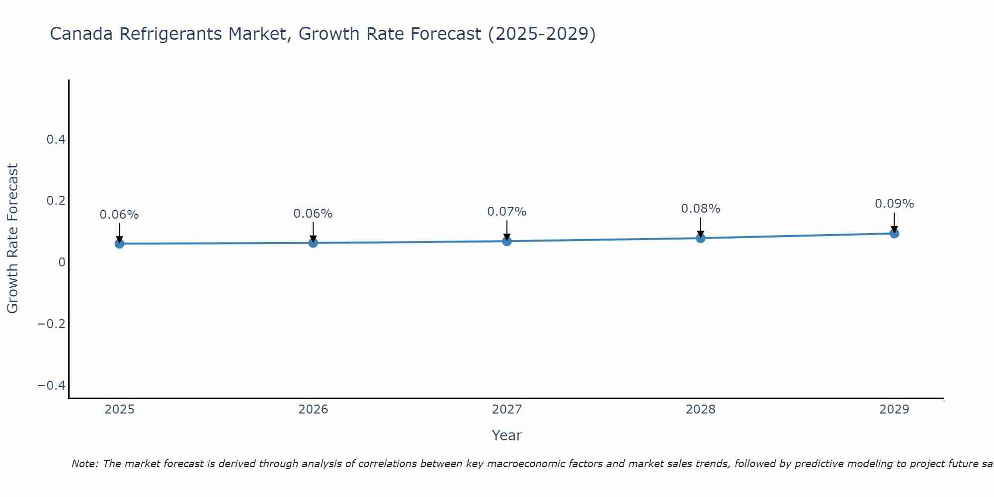 Canada Refrigerants Market Size Growth Rate