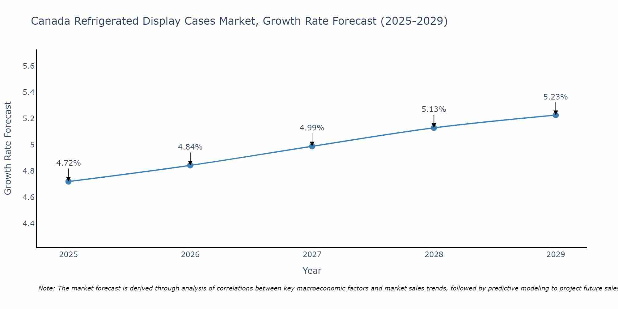 Canada Refrigerated Display Cases Market Growth Rate