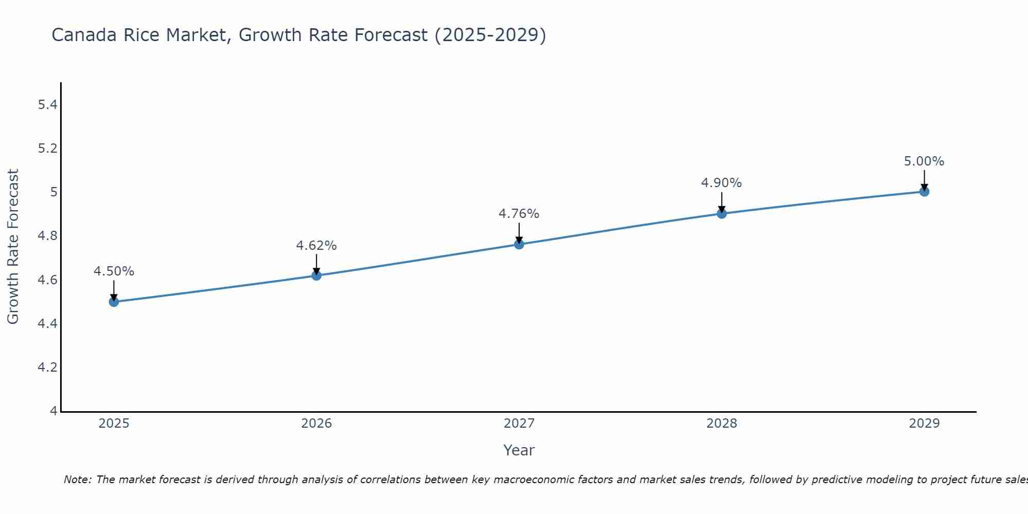 Canada Rice Market Growth Rate