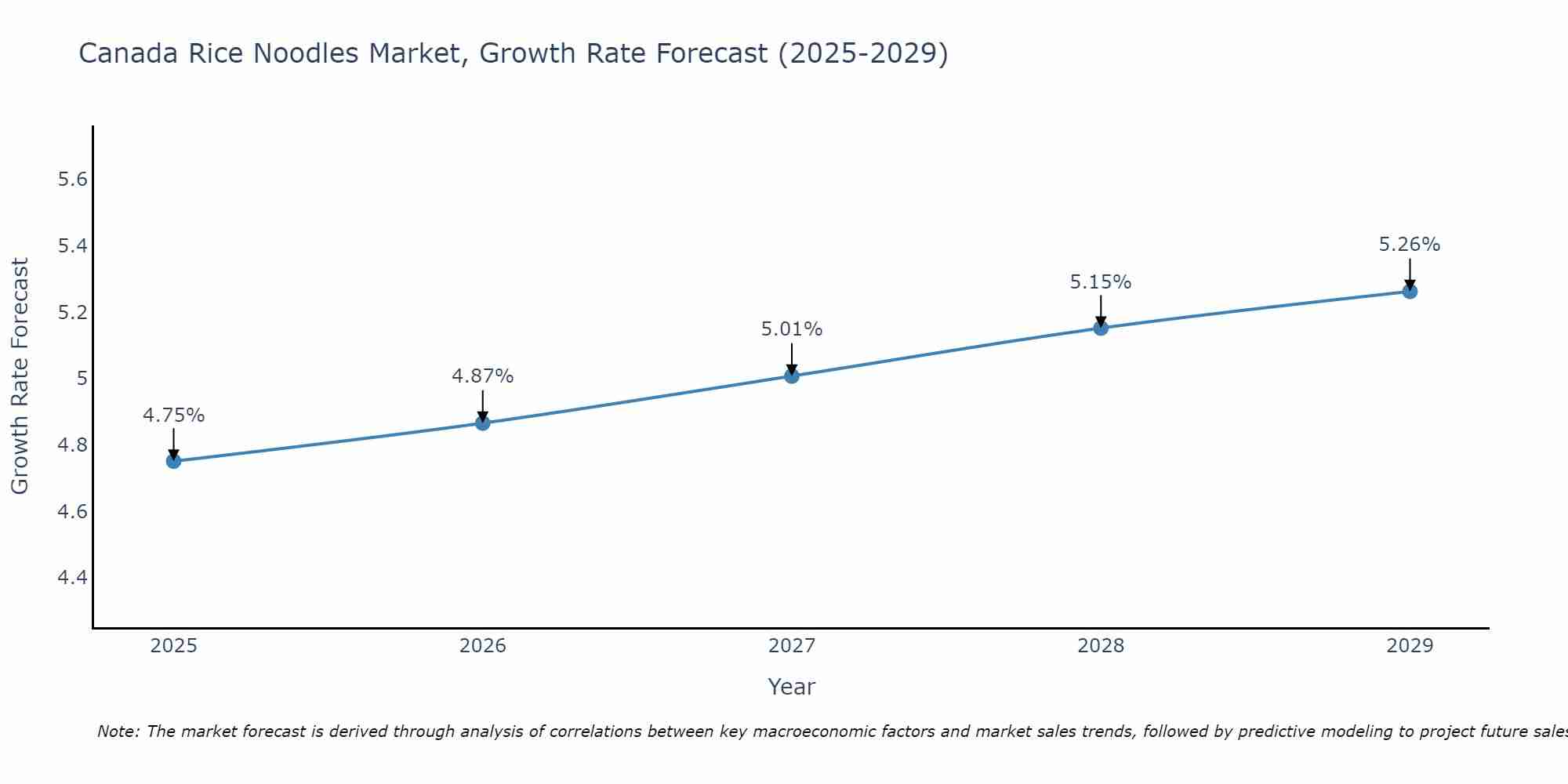 Canada Rice Noodles Market Growth Rate