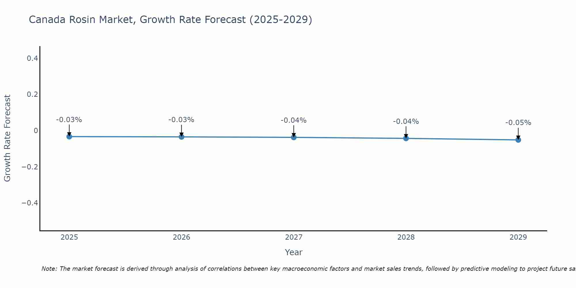 Canada Rosin Market Growth Rate