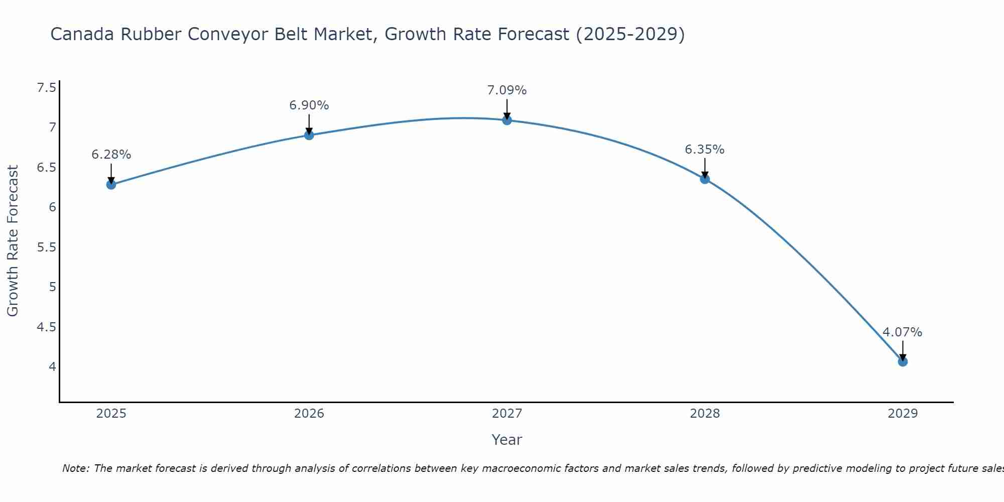 Canada Rubber Conveyor Belt Market Growth Rate