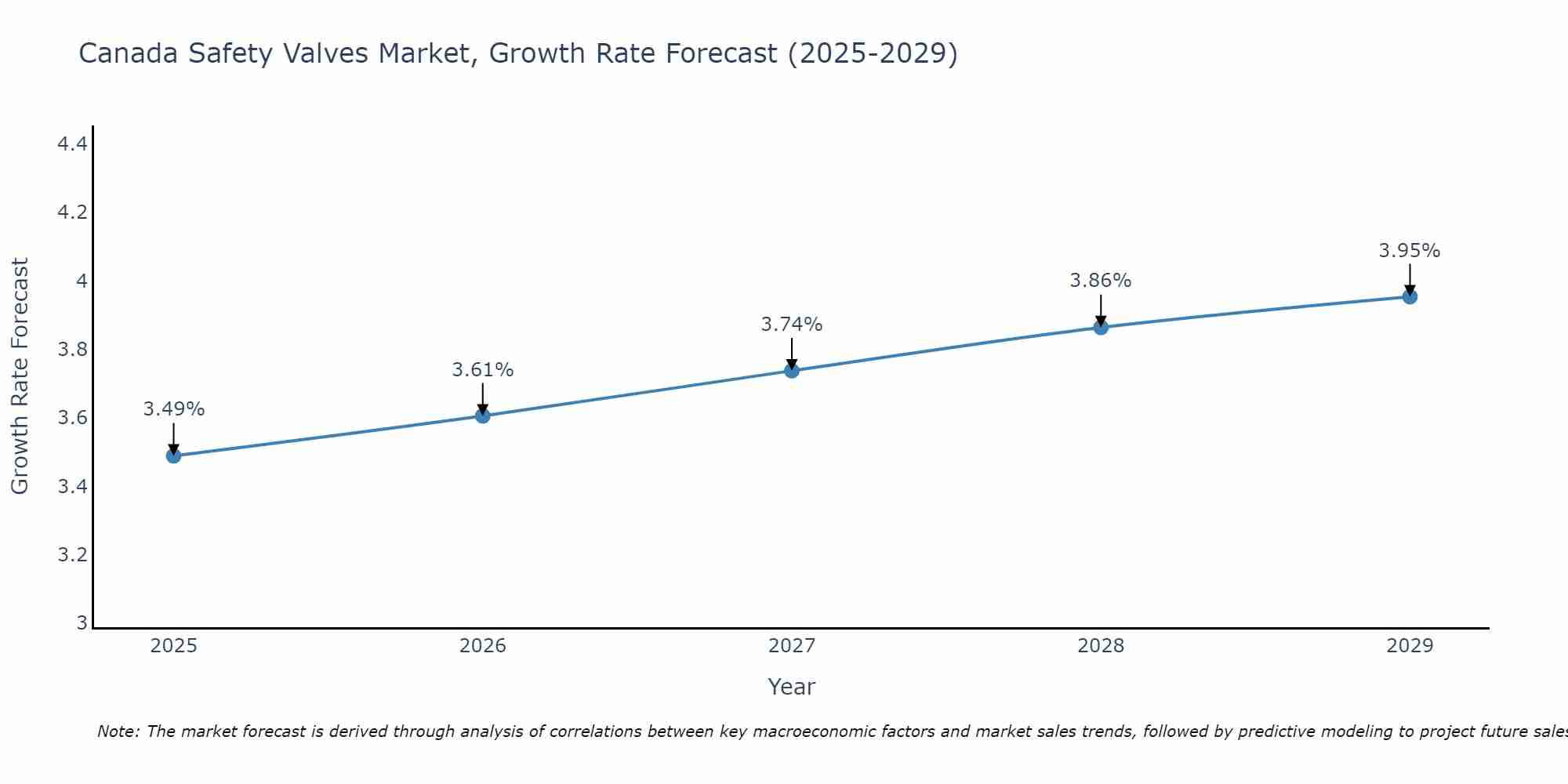 Canada Safety Valves Market Size Growth Rate