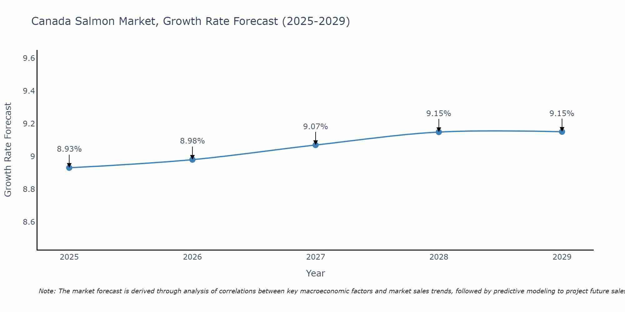 Canada Salmon Market Growth Rate