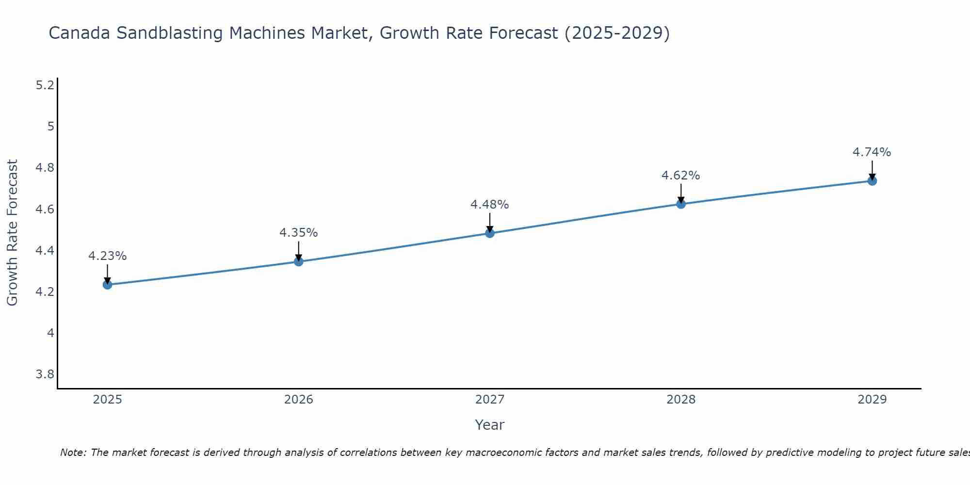 Canada Sandblasting Machines Market Growth Rate