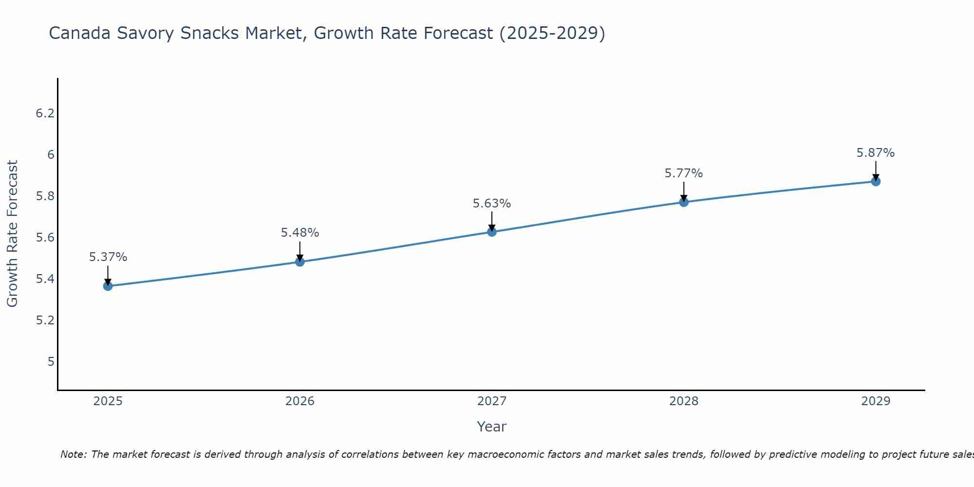Canada Savory Snacks Market Growth Rate