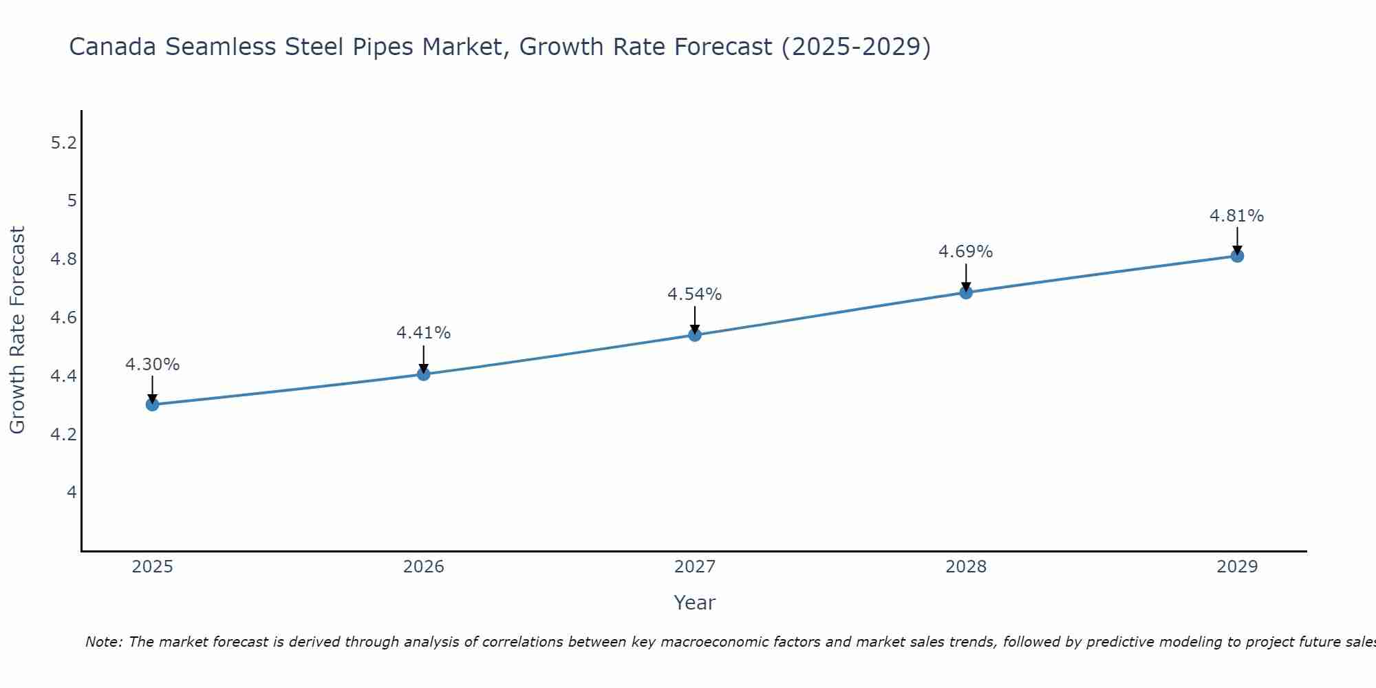 Canada Seamless Steel Pipes Market Growth Rate