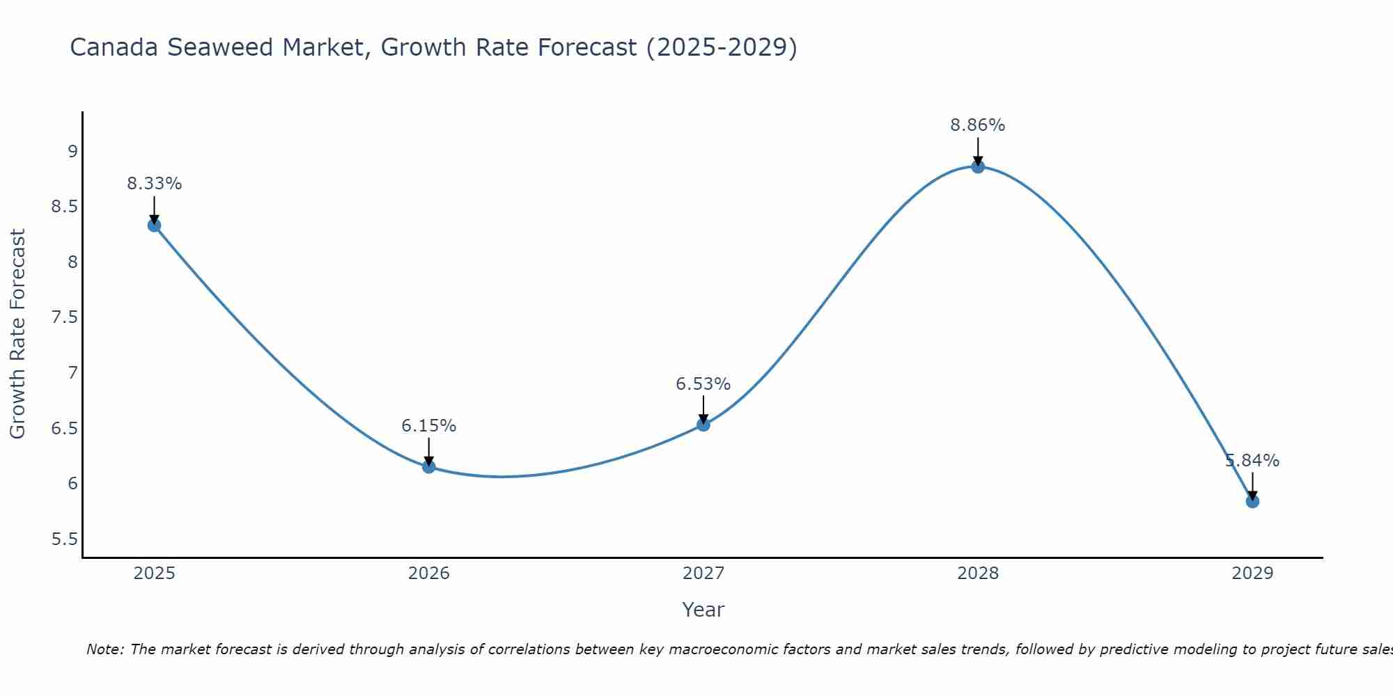 Canada Seaweed Market Growth Rate