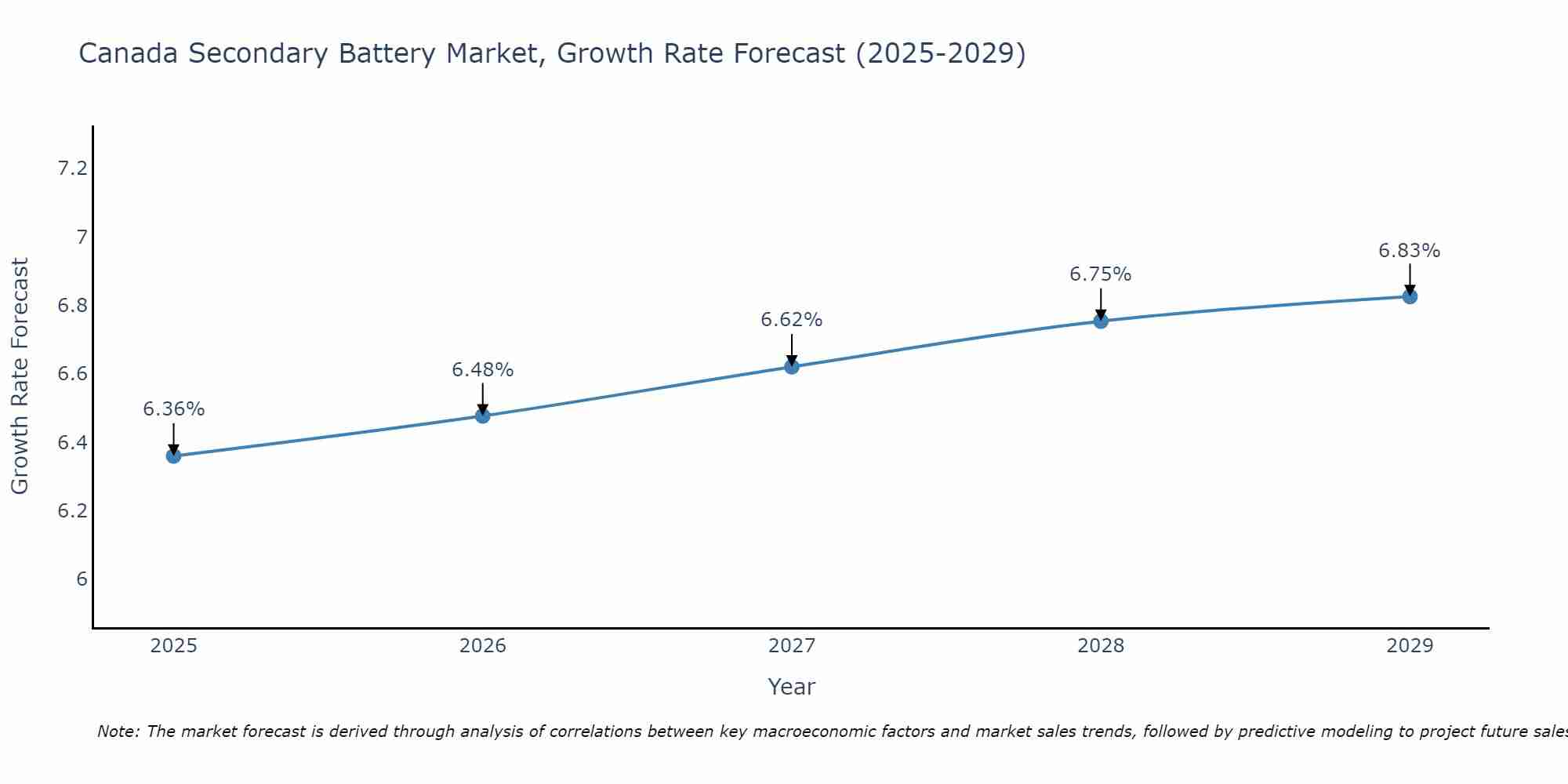 Canada Secondary Battery Market Growth Rate