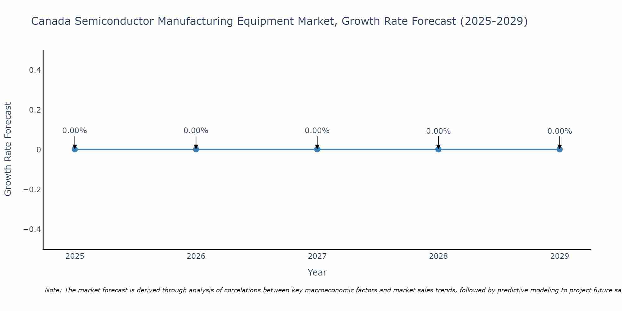 Canada Semiconductor Manufacturing Equipment Market Growth Rate