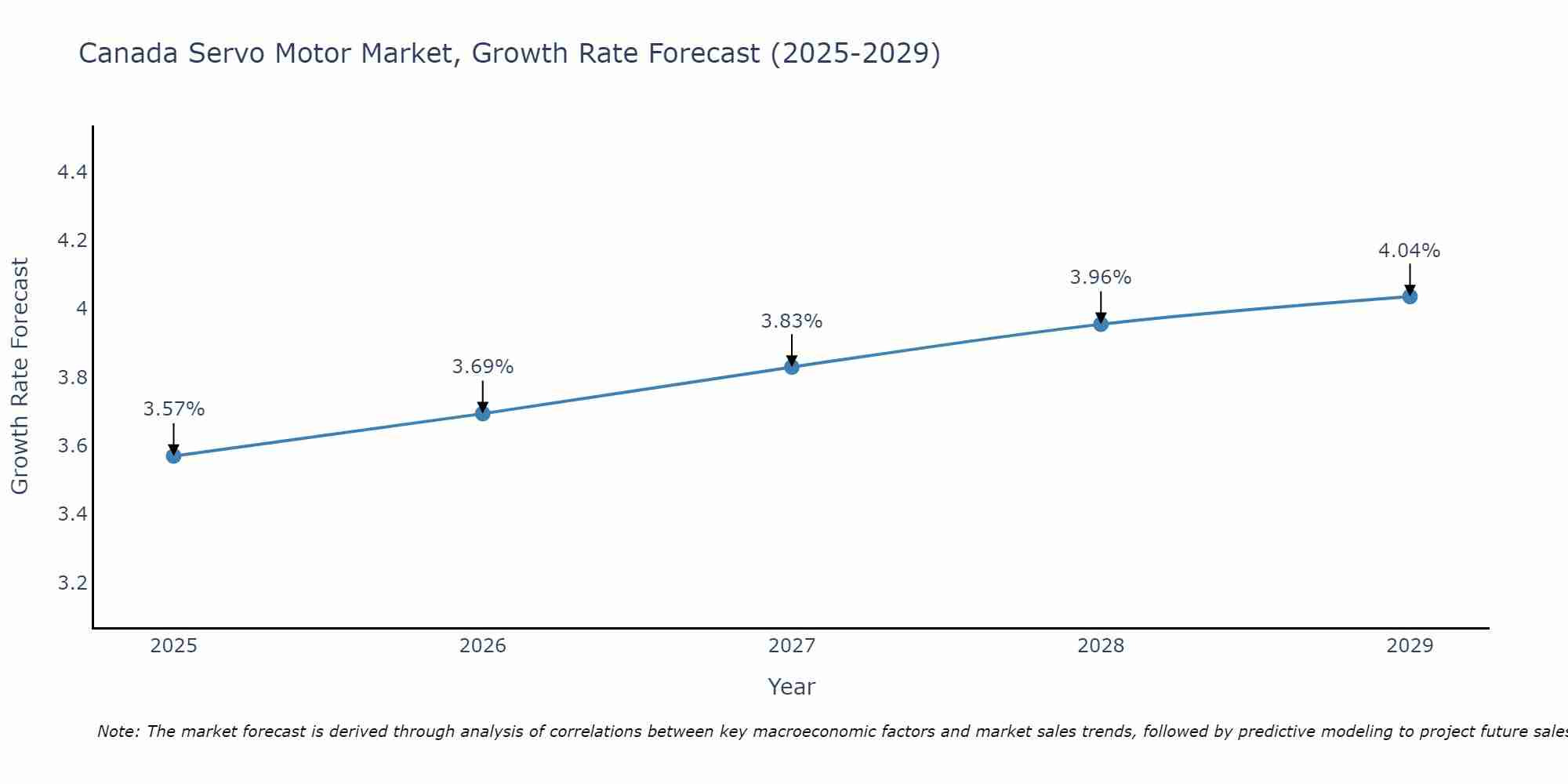 Canada Servo Motor Market Size Growth Rate