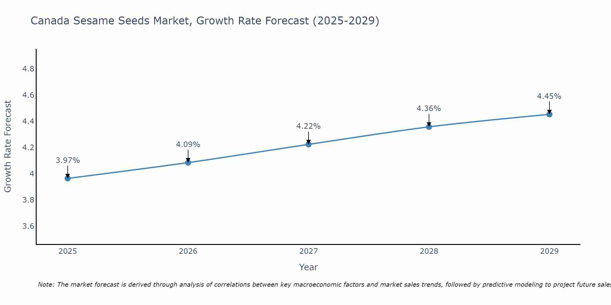 Canada Sesame Seeds Market Growth Rate