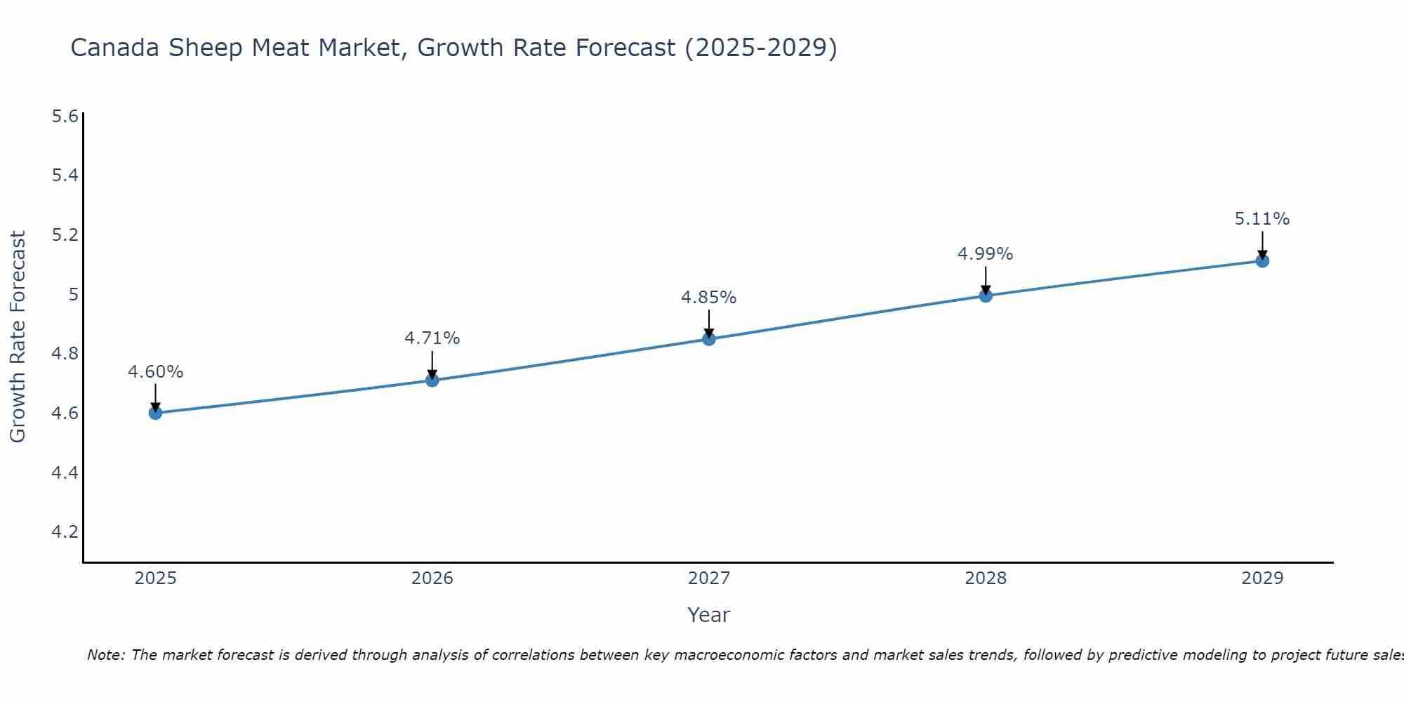 Canada Sheep Meat Market Size Growth Rate