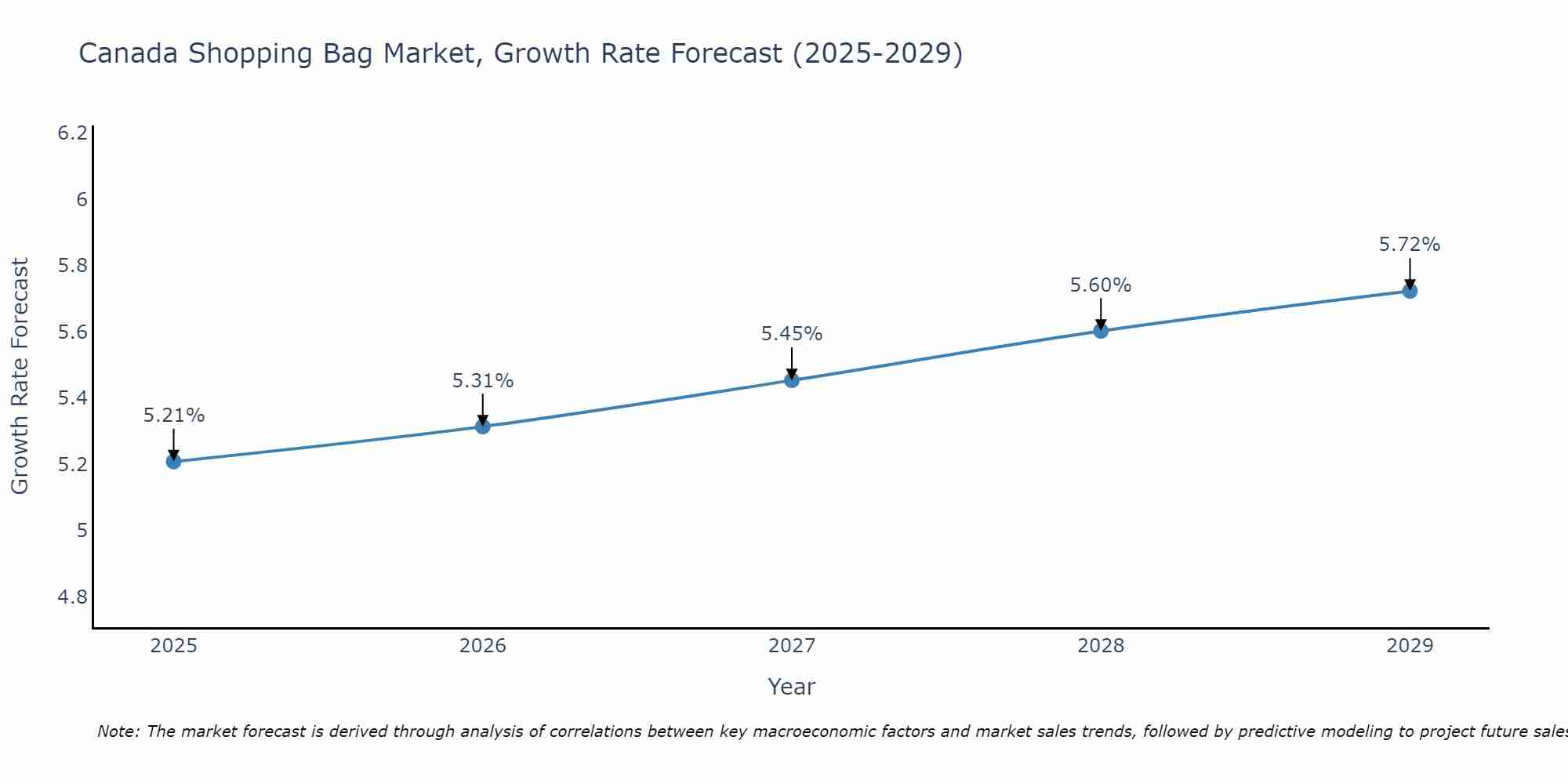 Canada Shopping Bag Market Growth Rate