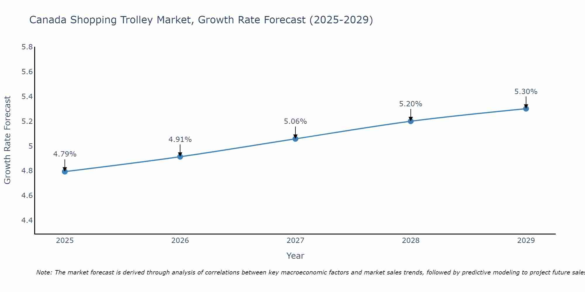 Canada Shopping Trolley Market Growth Rate