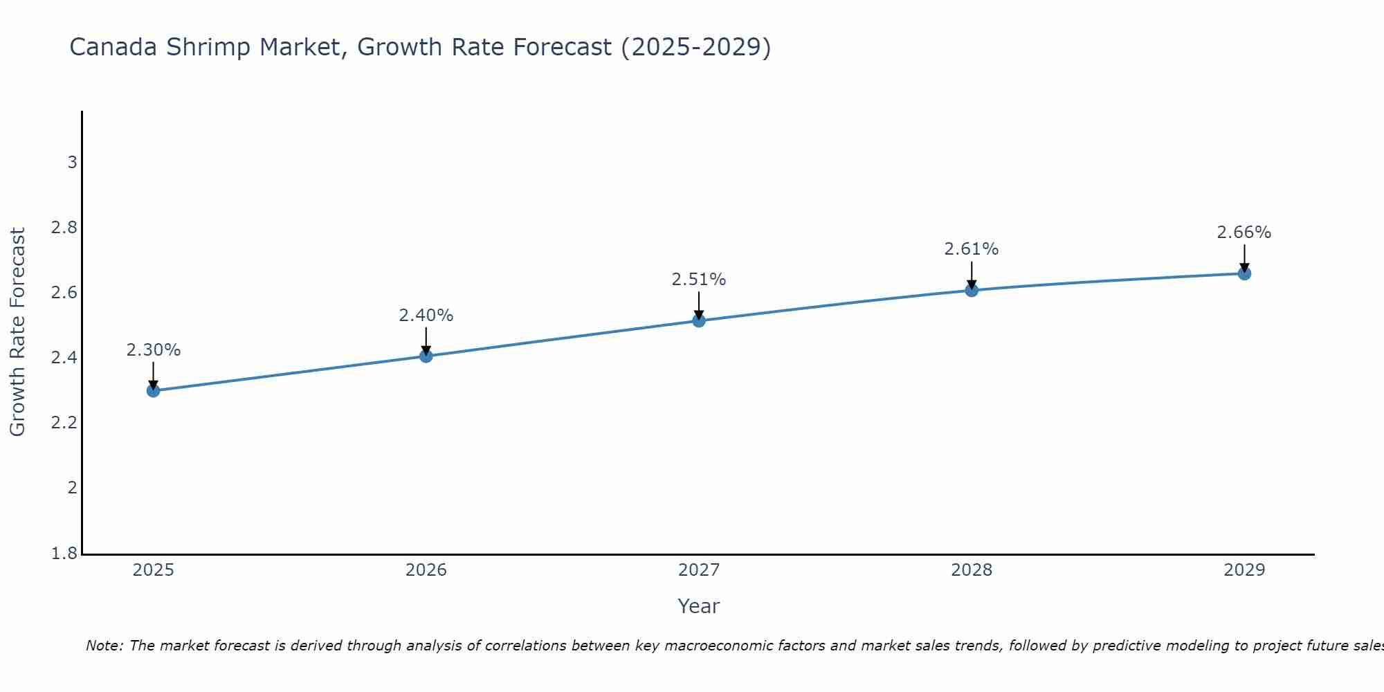 Canada Shrimp Market Growth Rate