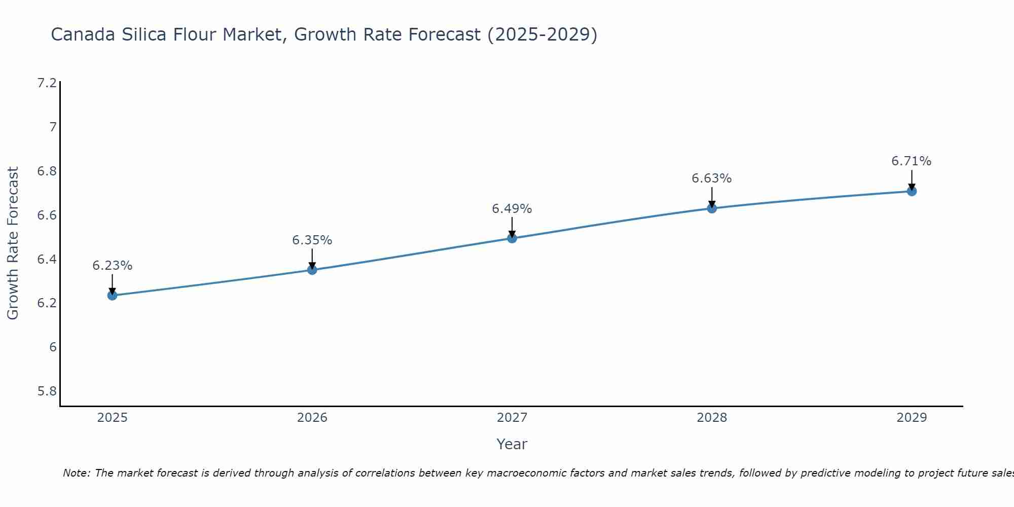 Canada Silica Flour Market Growth Rate