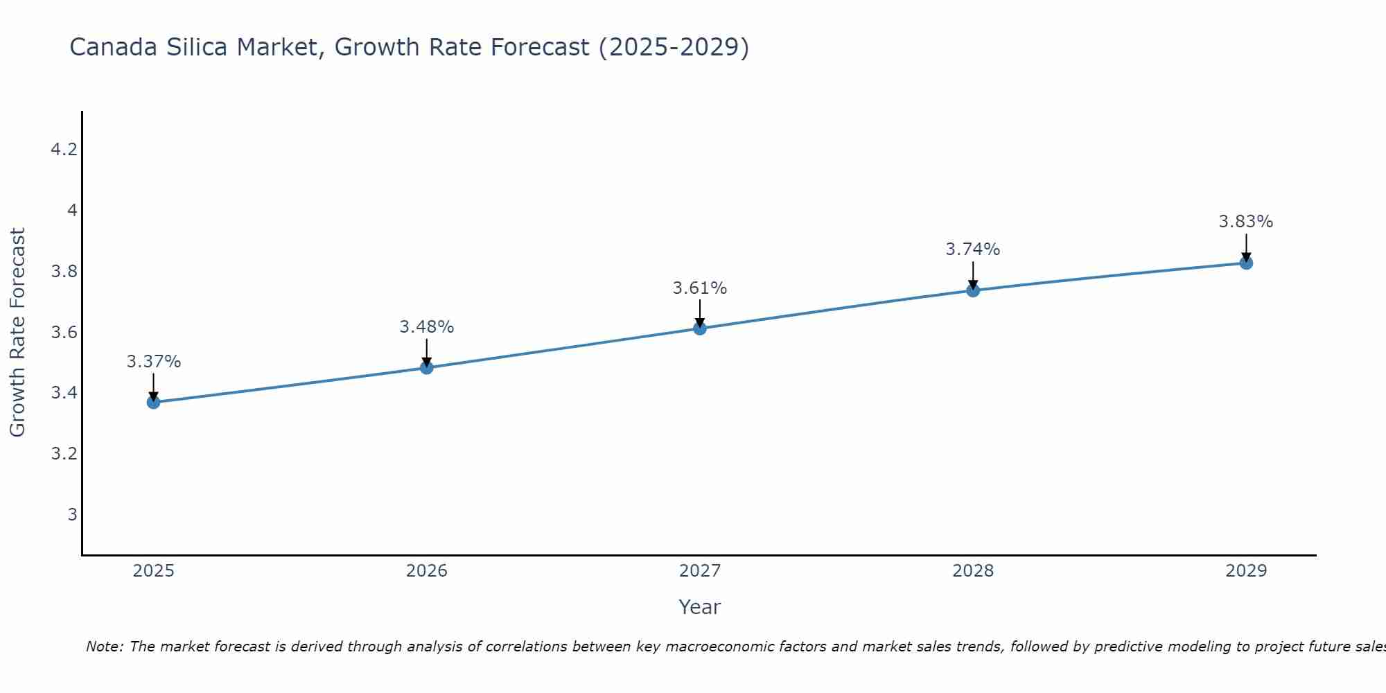 Canada Silica Market Growth Rate