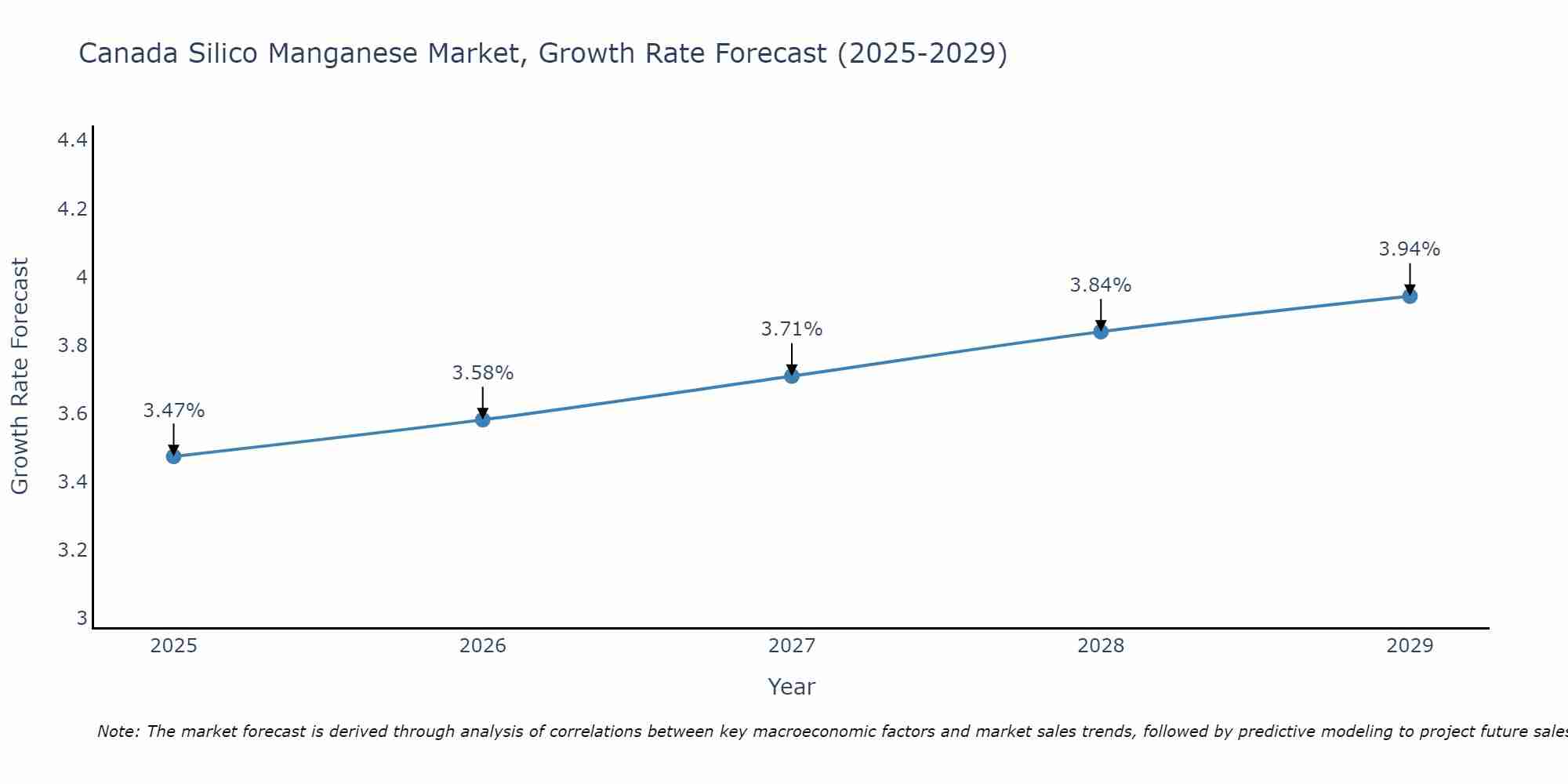 Canada Silico Manganese Market Growth Rate