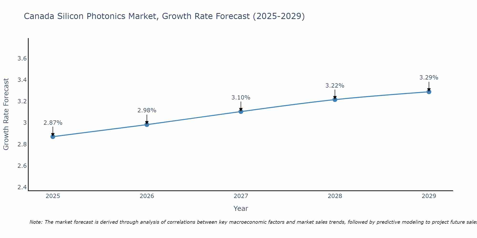 Canada Silicon Photonics Market Growth Rate