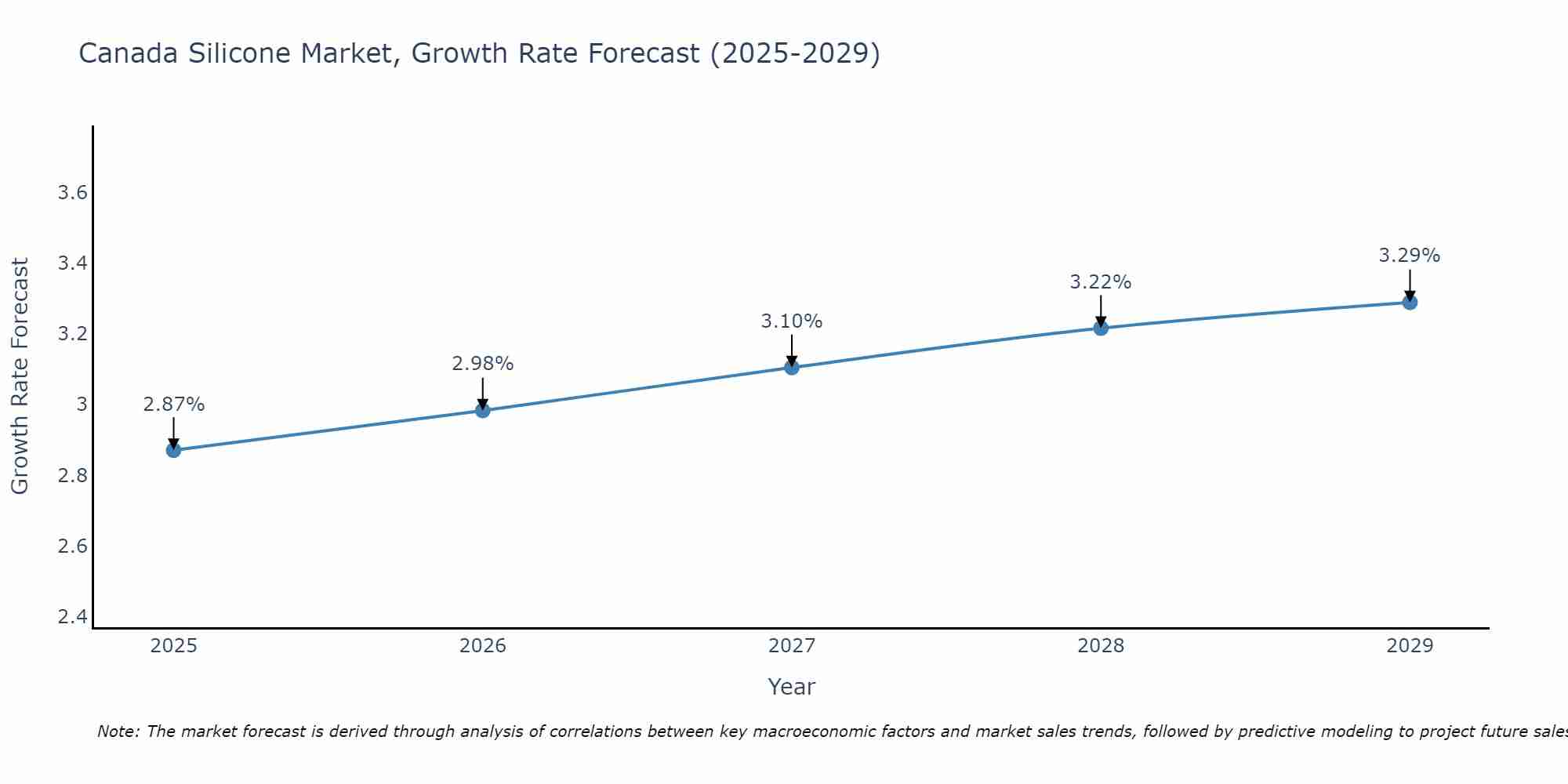 Canada Silicone Market Growth Rate