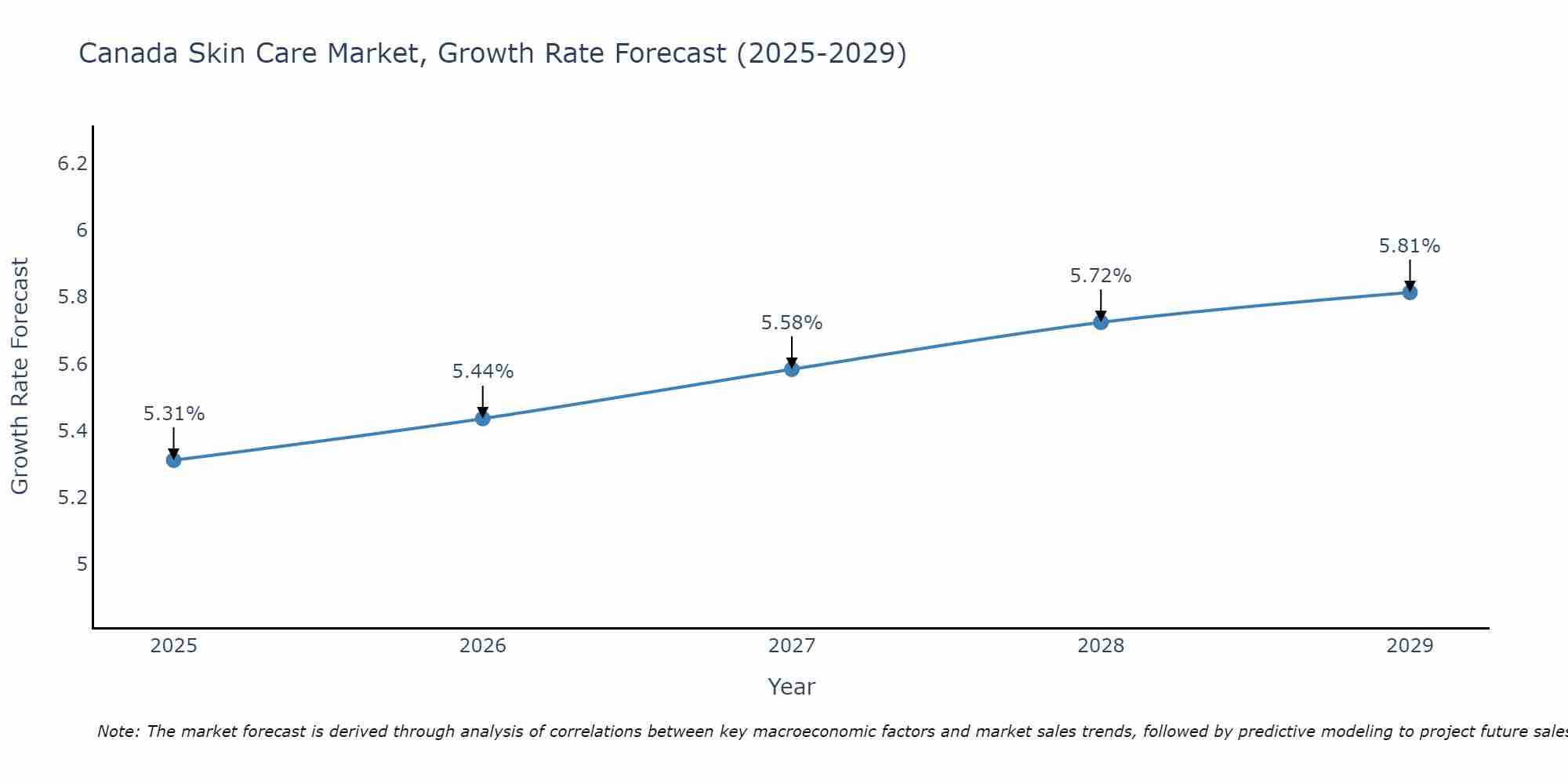 Canada Skin Care Market Growth Rate