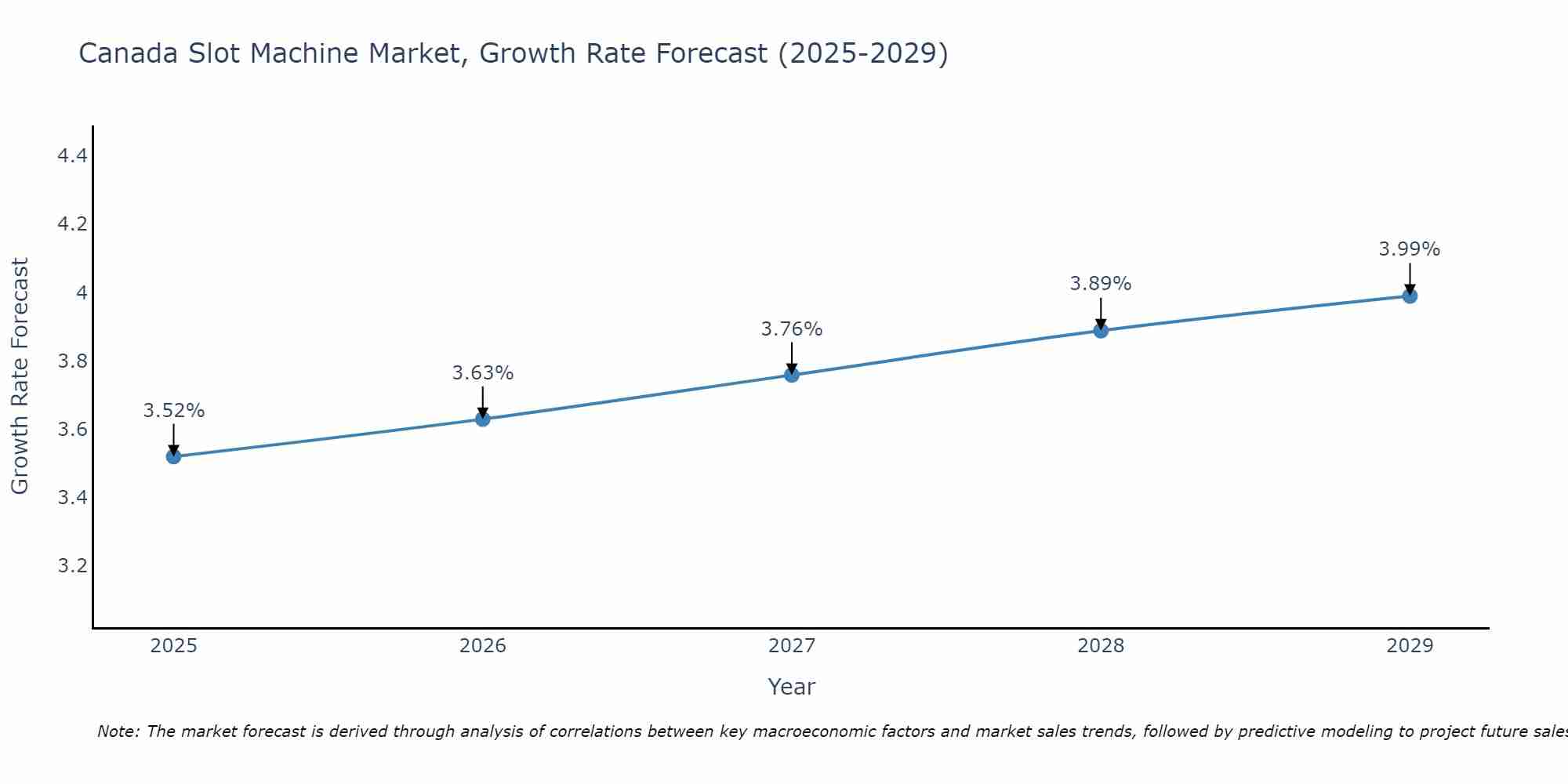 Canada Slot Machine Market Growth Rate