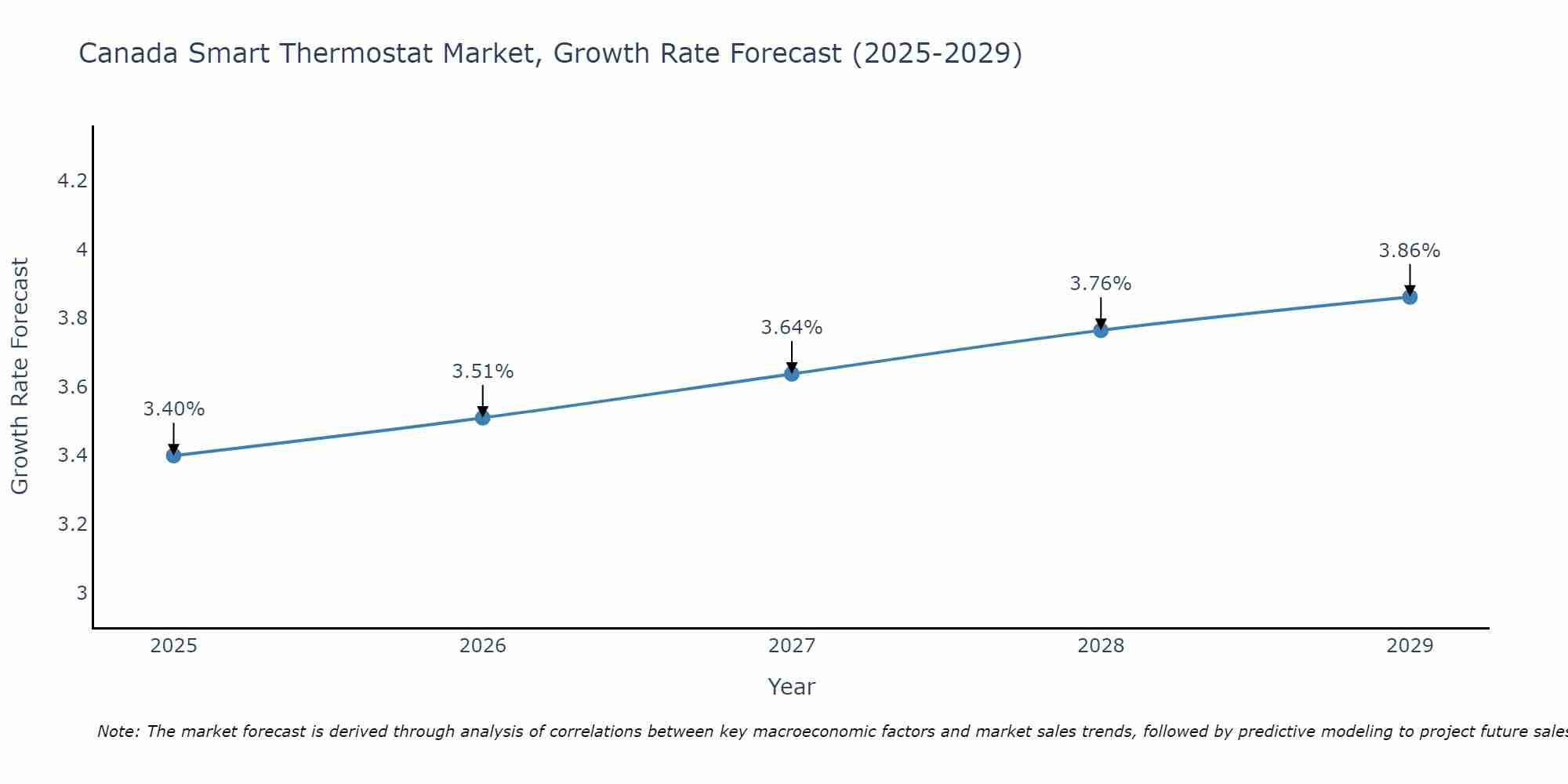 Canada Smart Thermostat Market Growth Rate