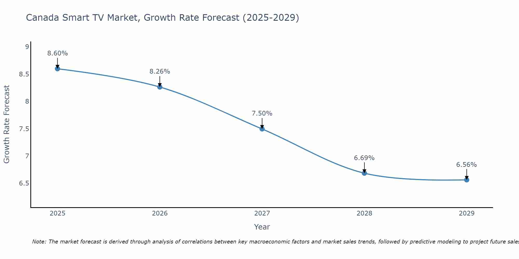 Canada Smart TV Market Size Growth Rate