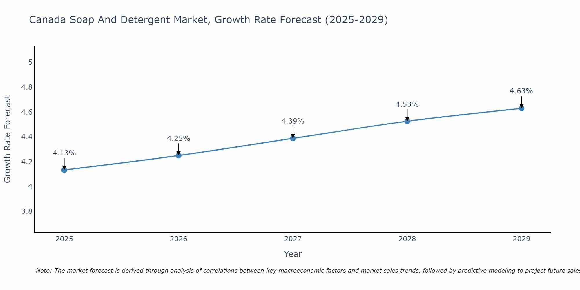 Canada Soap And Detergent Market Growth Rate