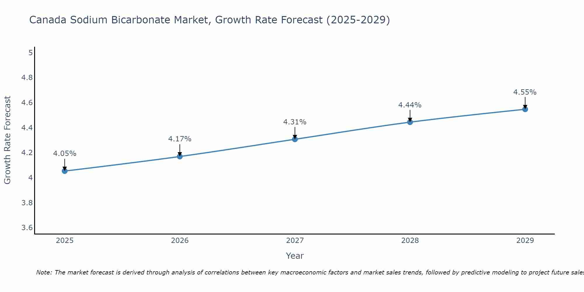 Canada Sodium Bicarbonate Market Growth Rate