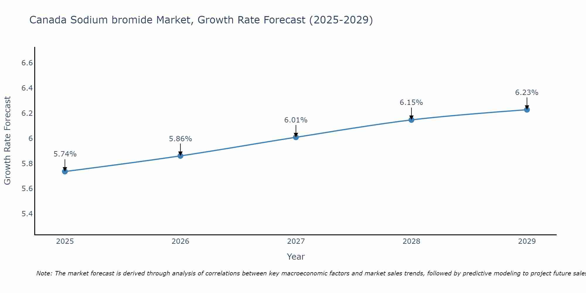 Canada Sodium bromide Market Size Growth Rate