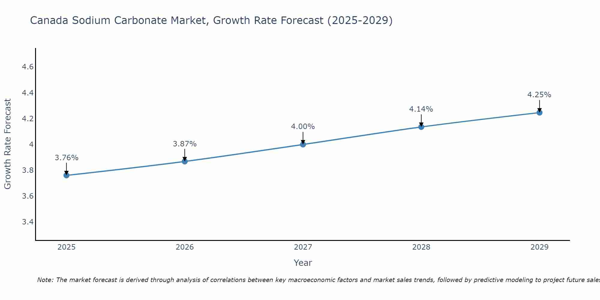 Canada Sodium Carbonate Market Growth Rate