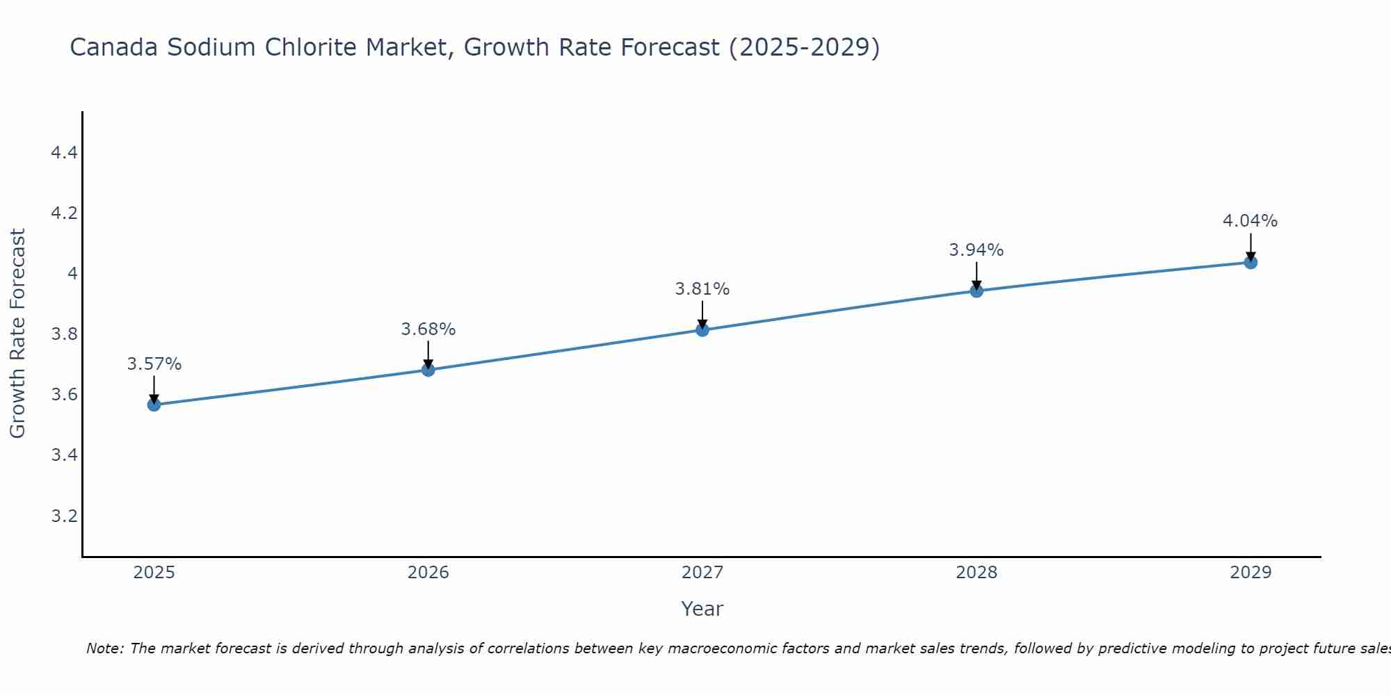 Canada Sodium Chlorite Market Size Growth Rate