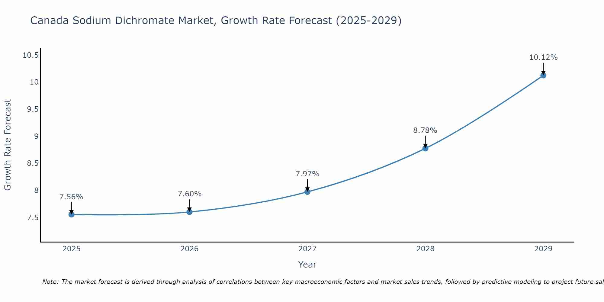 Canada Sodium Dichromate Market Growth Rate