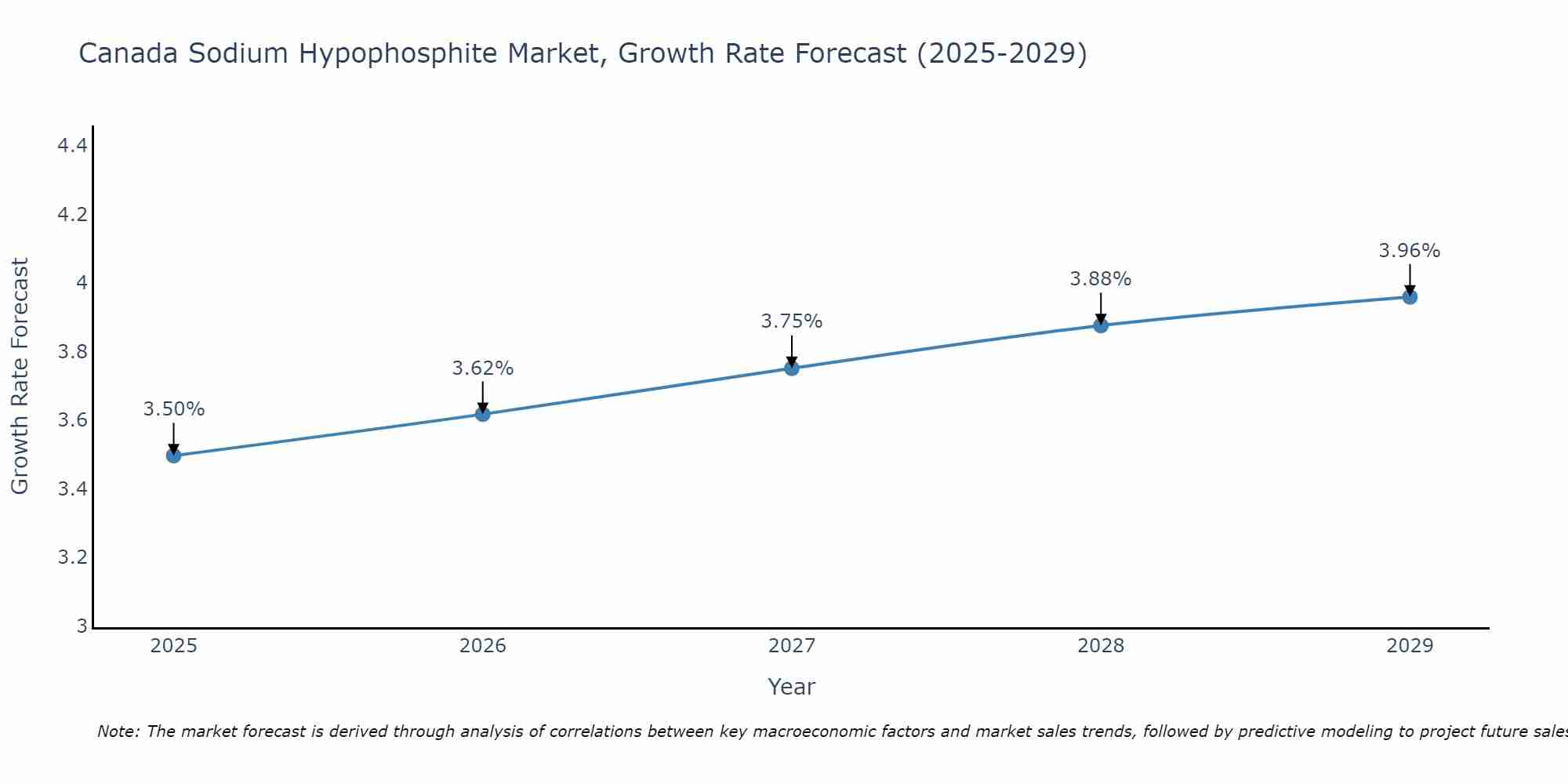 Canada Sodium Hypophosphite Market Growth Rate